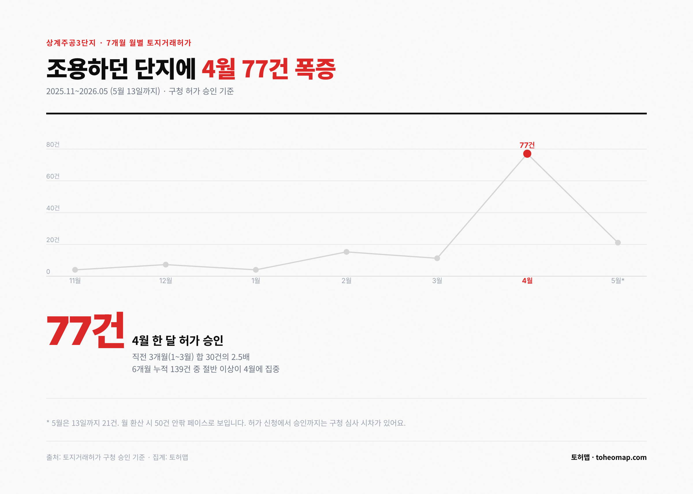 상계주공3단지 4월 토허제 허가 77건 폭증 월별 추이