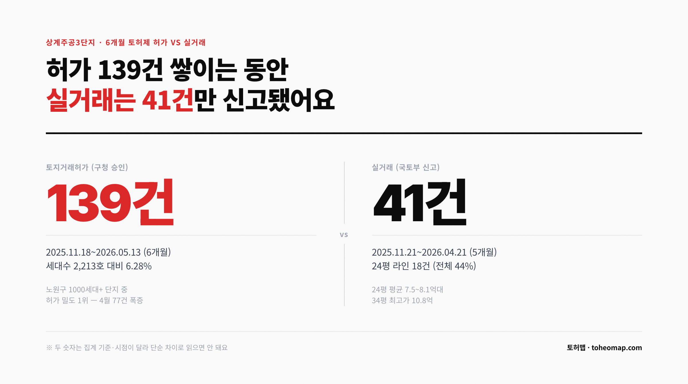 상계주공3단지 토허제 허가 139건 실거래 41건 비교
