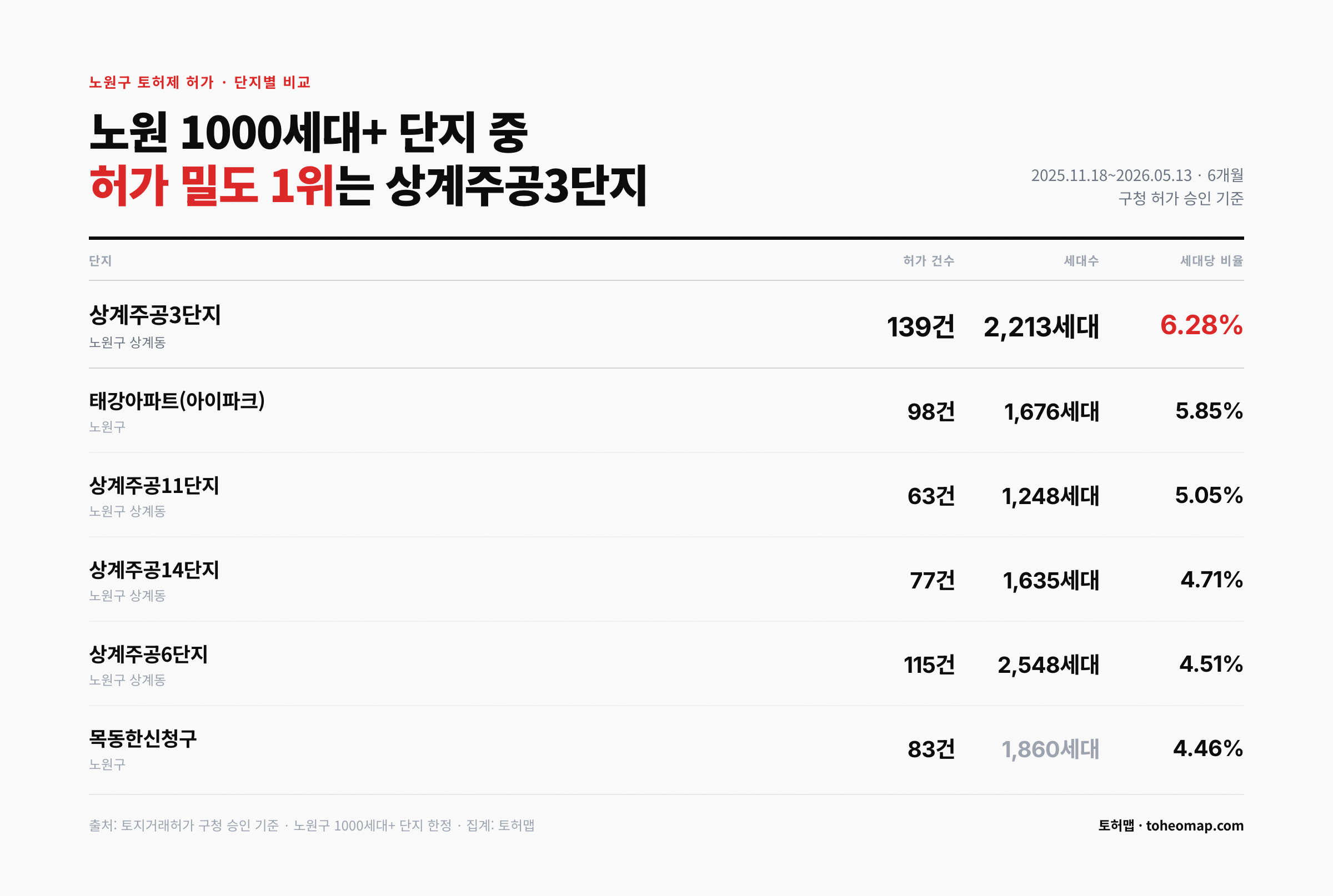 노원구 토허제 허가 단지별 비교 상계주공3단지 6.28%