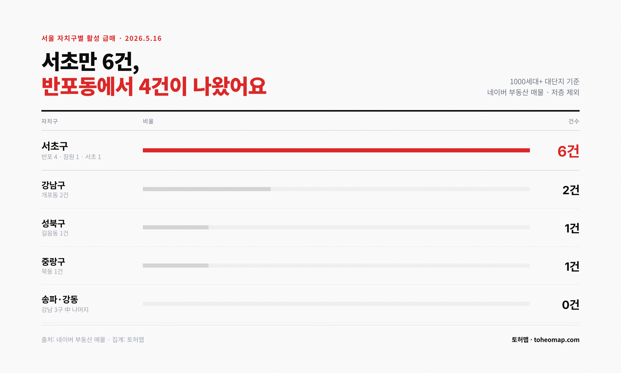 서울 자치구별 활성 급매 분포 서초 6건 강남 2건