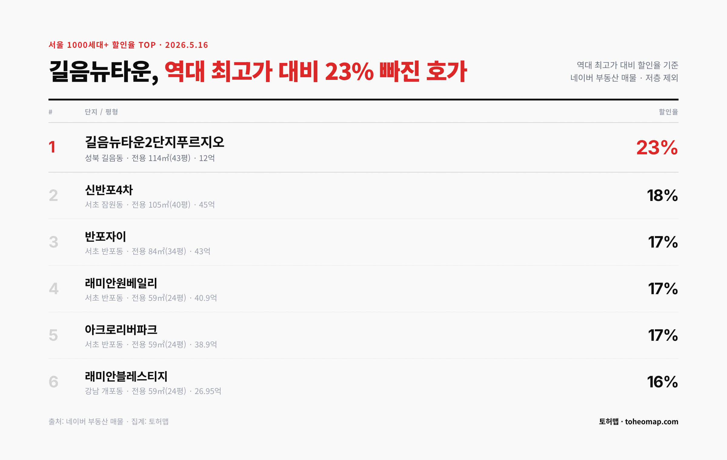 서울 1000세대 대단지 할인율 TOP 길음뉴타운 23%