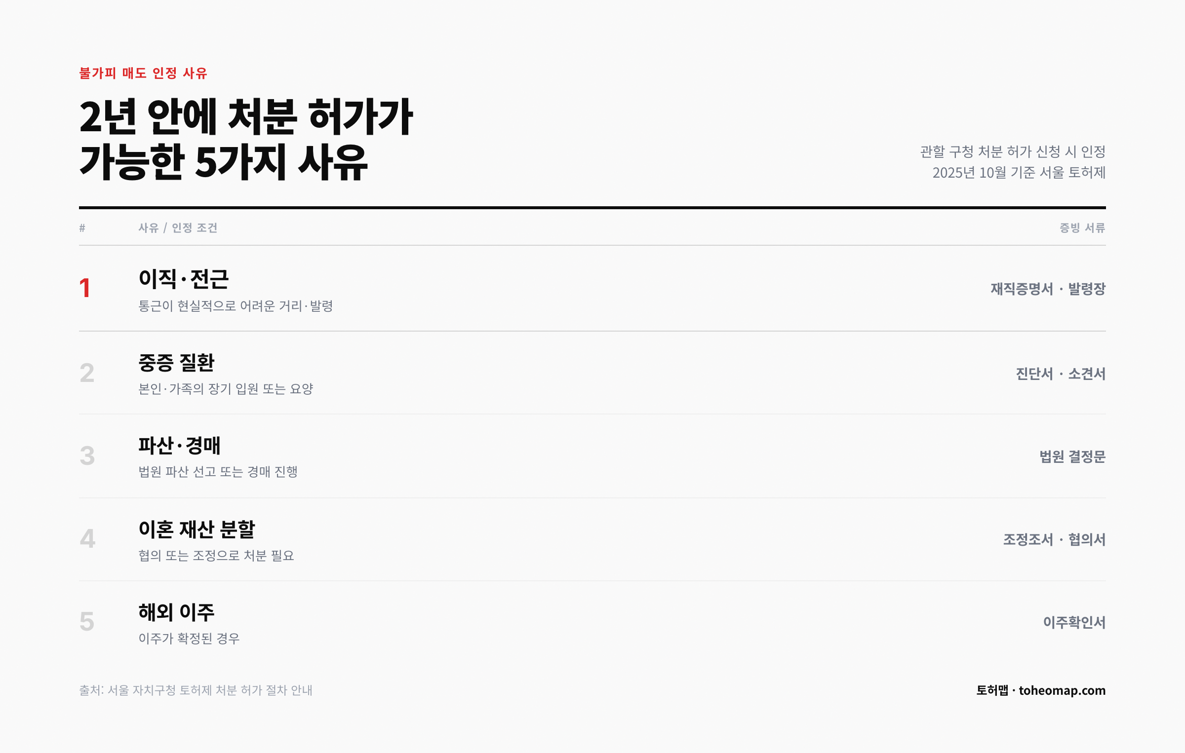 토허제 처분 허가 인정 사유 5가지 증빙 서류