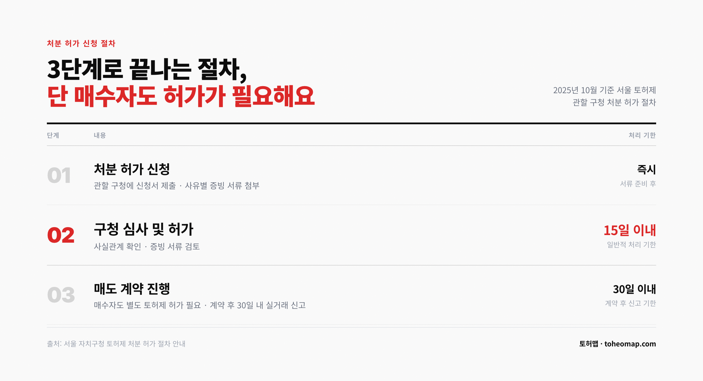 토허제 처분 허가 신청 절차 3단계 15일 이내