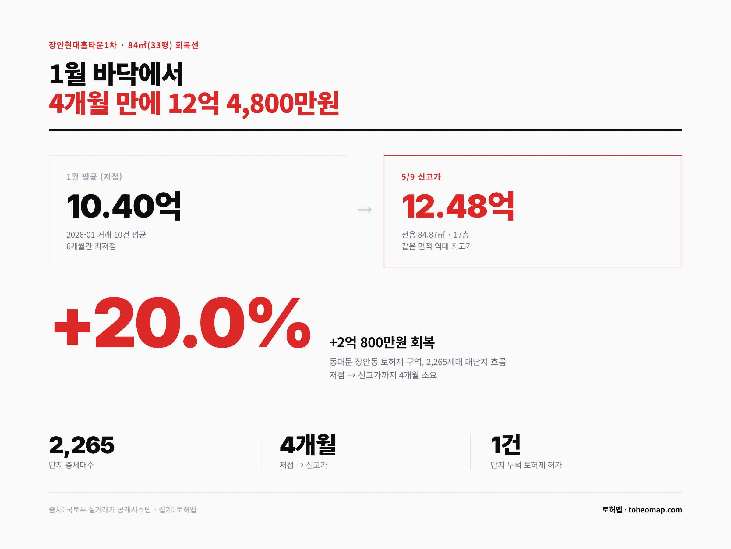 장안현대홈타운1차 1월 10.4억에서 5월 12.48억 회복선 4개월
