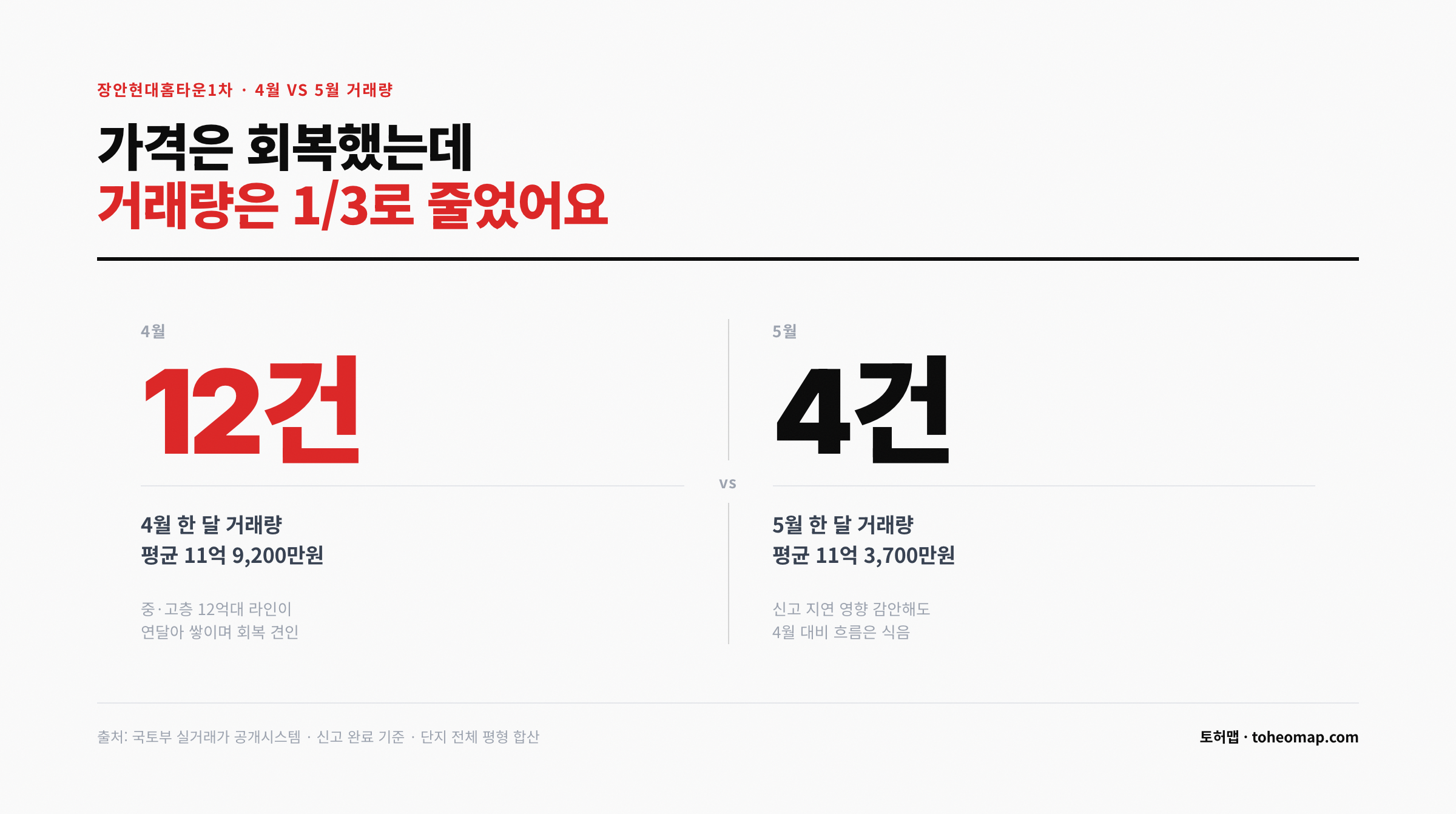 장안현대홈타운1차 4월 12건 vs 5월 4건 거래량 비교