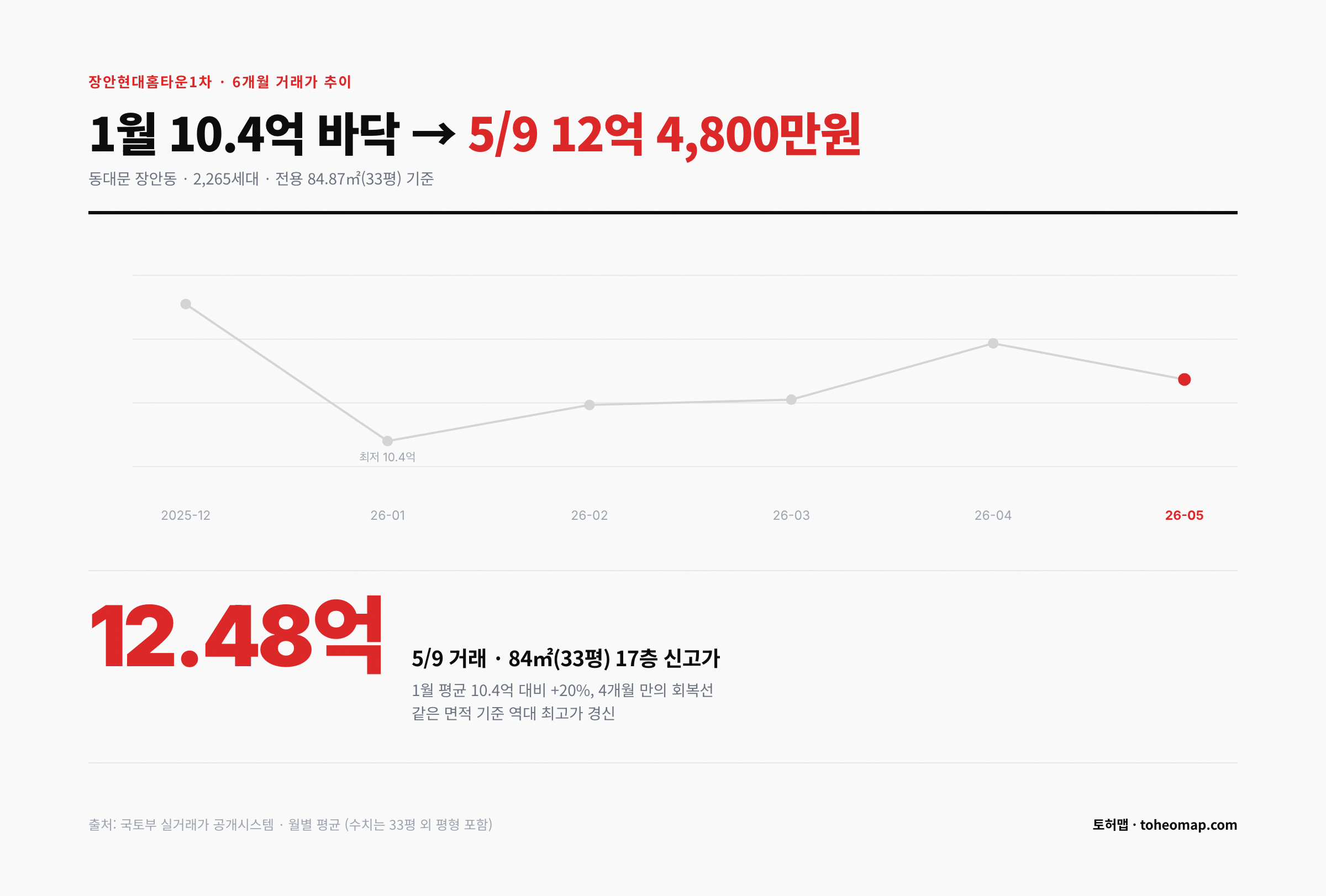 장안현대홈타운1차 84제곱미터 12억 4,800만원 신고가 회복