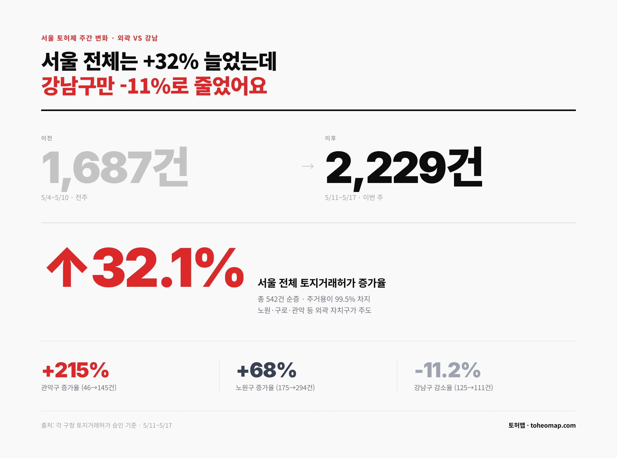 서울 토허제 주간 +32.1% 증가 강남구만 -11.2% 감소