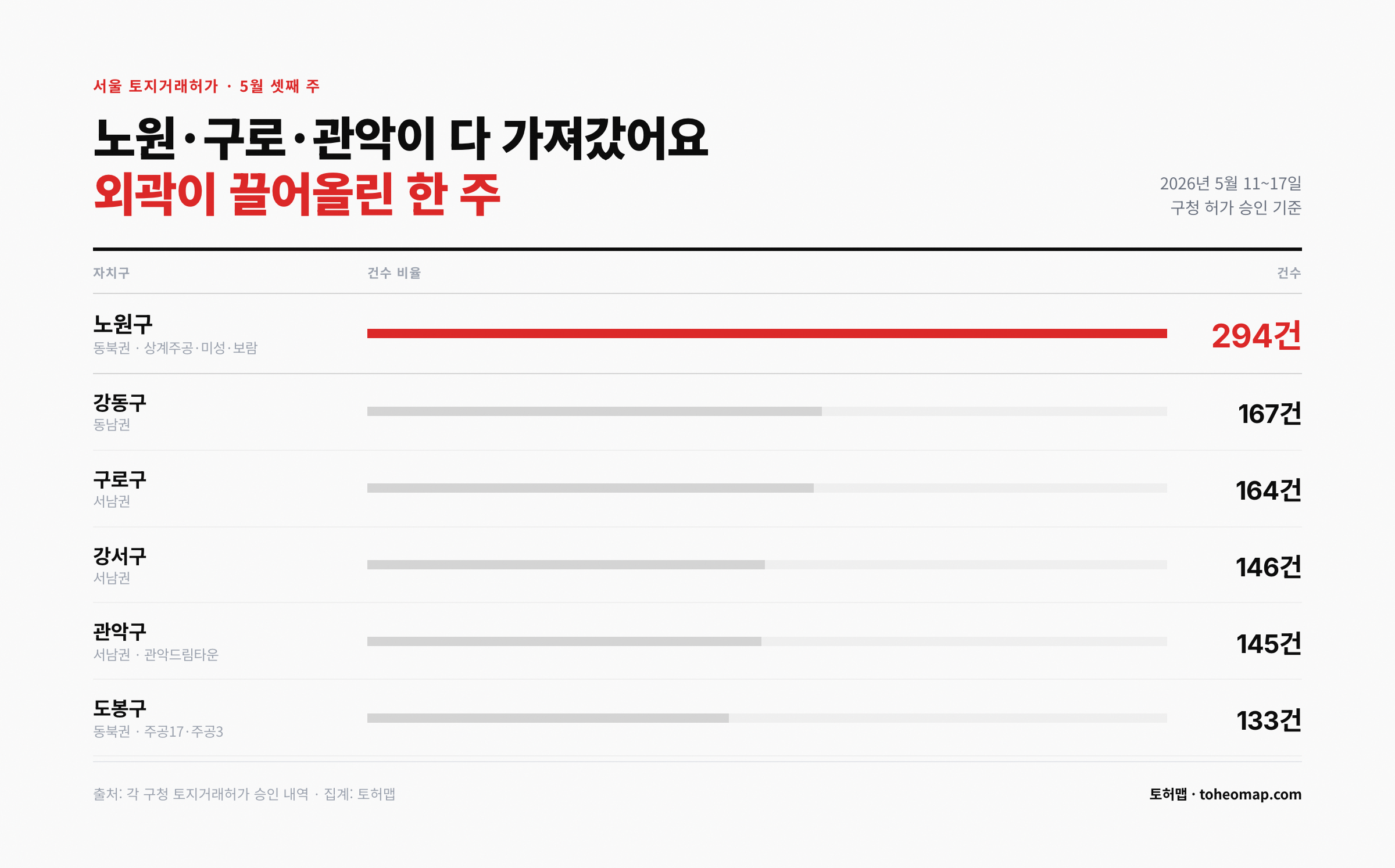서울 토지거래허가 자치구별 노원 294건 1위 외곽 폭증