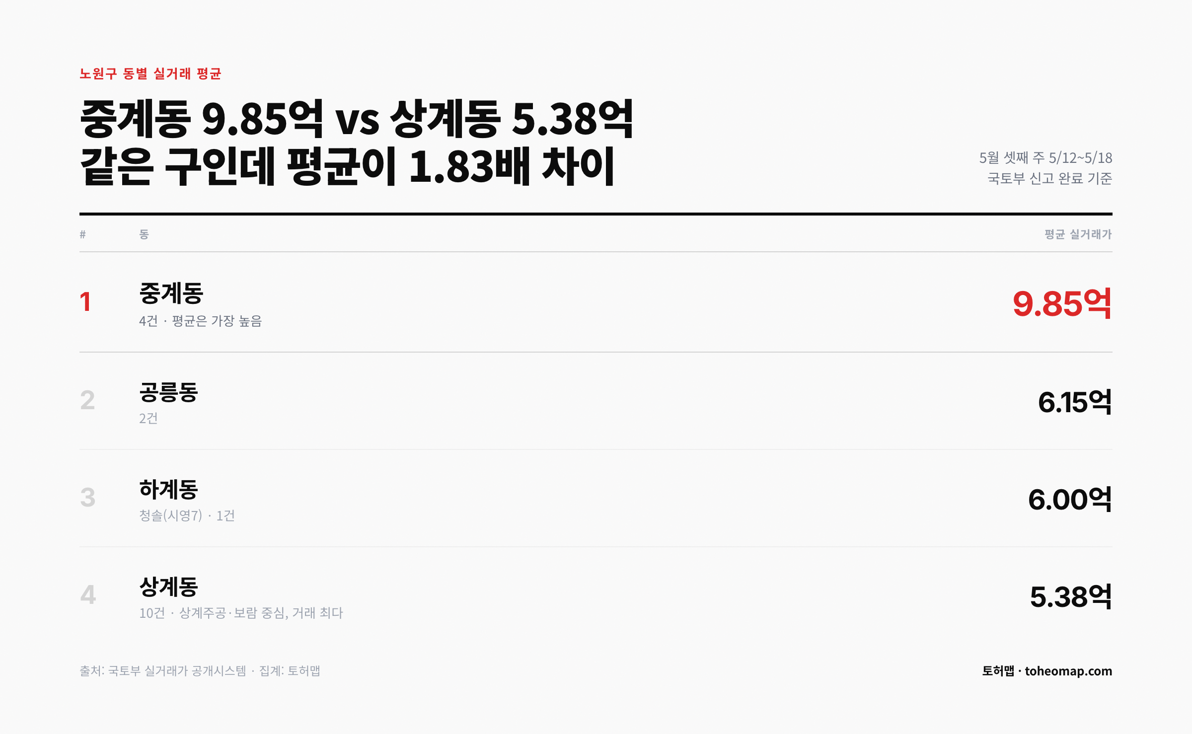 노원구 동별 실거래 평균 순위 중계 9.85억 1위 상계 5.38억 4위