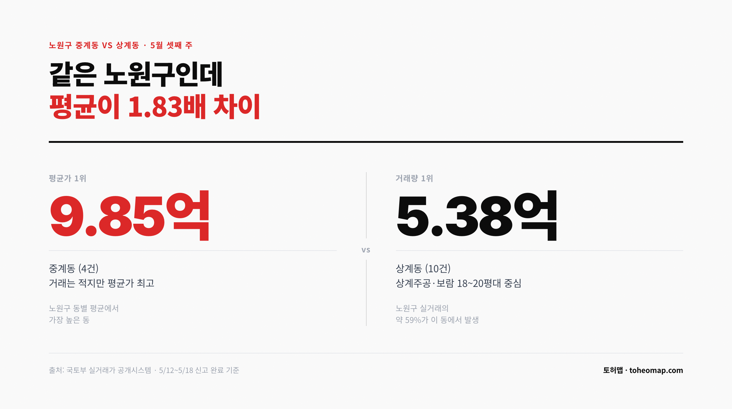 노원구 중계동 평균가 1위 상계동 거래량 1위 1.83배 차이