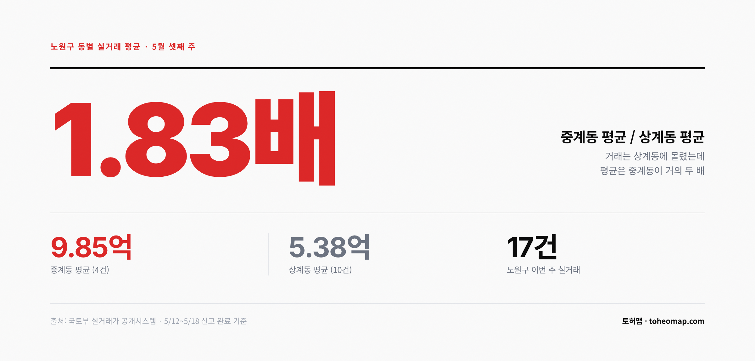 노원구 동별 실거래 평균 중계 9.85억 상계 5.38억 1.83배 차이