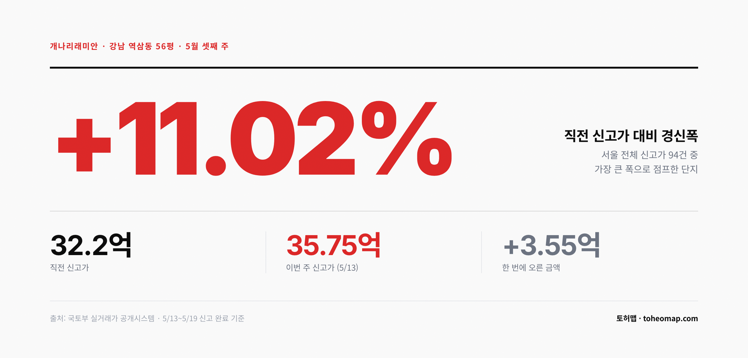 개나리래미안 직전 32.2억 대비 35.75억 신고가 +11.02% 점프