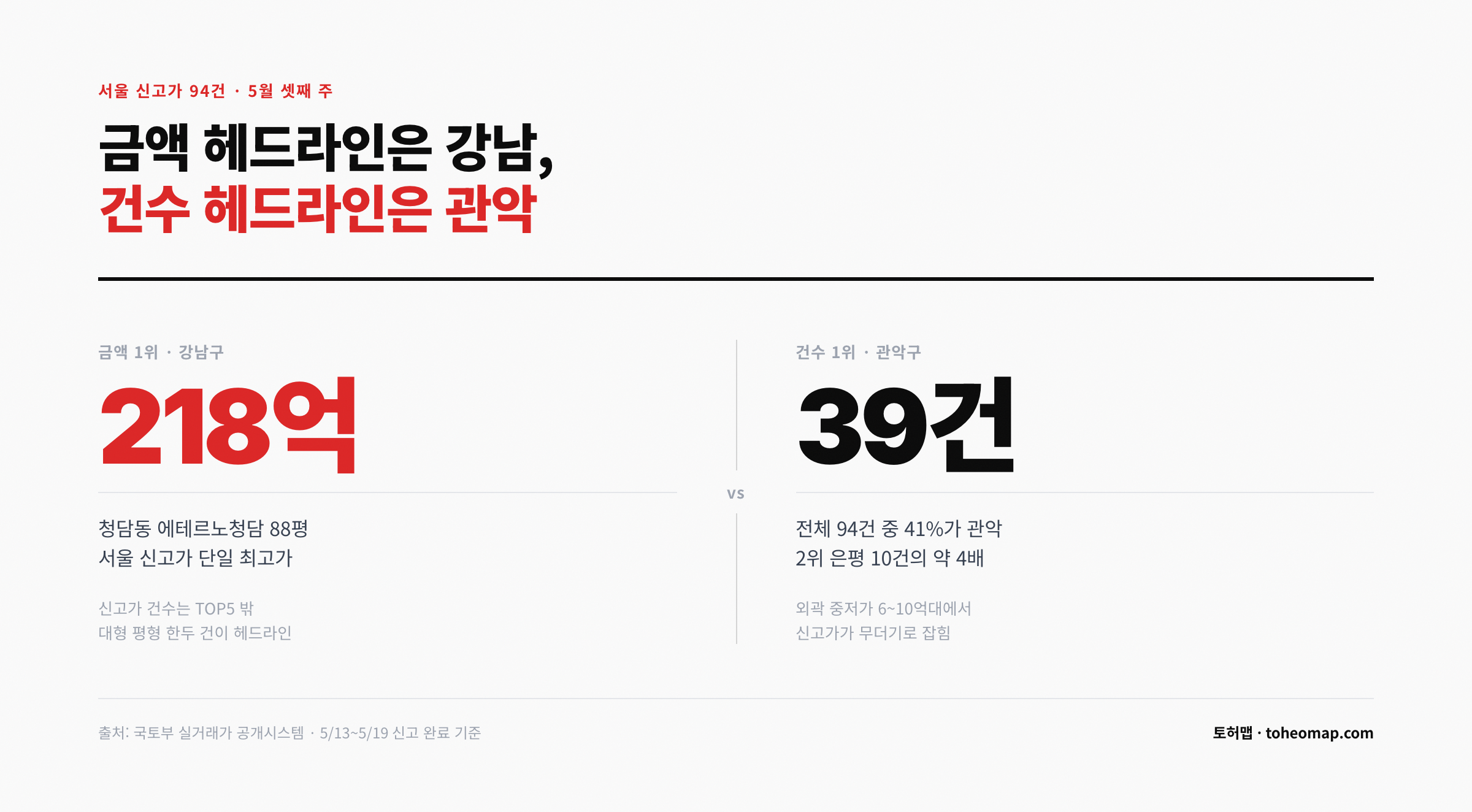 서울 신고가 94건 중 강남 218억 vs 관악 39건 헤드라인 분리