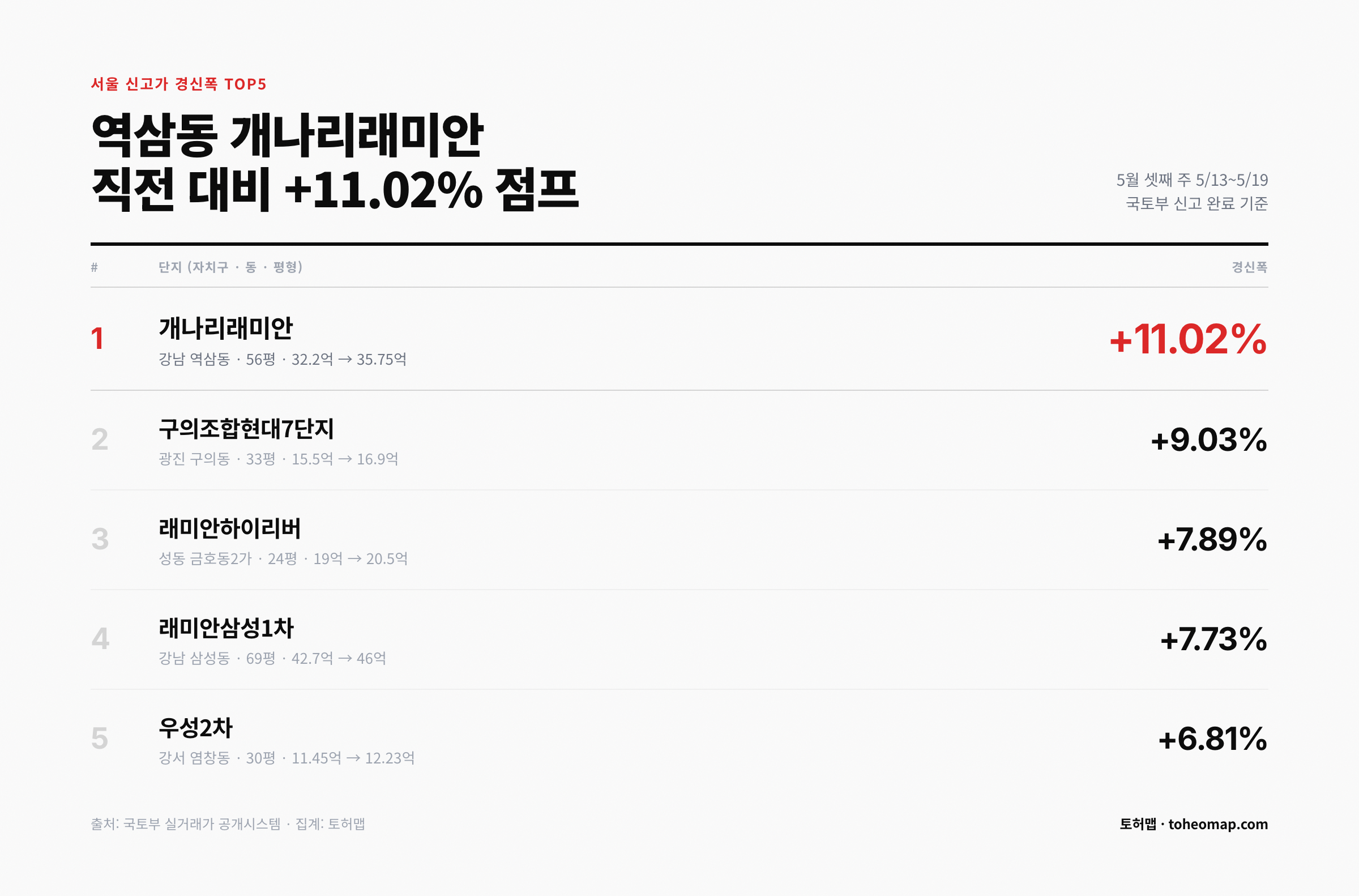 서울 신고가 경신폭 TOP5 개나리래미안 +11.02% 강남 역삼동