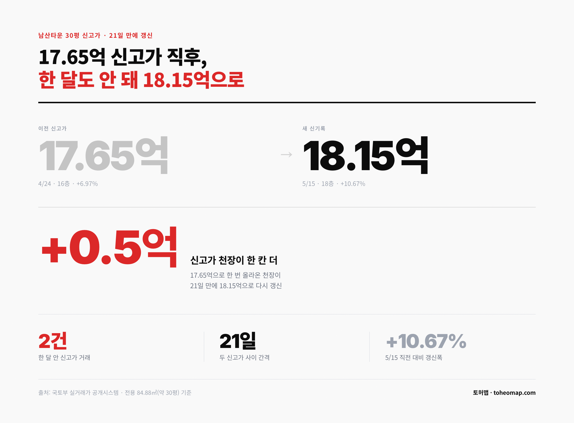 남산타운 30평 4/24 17.65억 신고가에서 21일 만에 5/15 18.15억으로 갱신