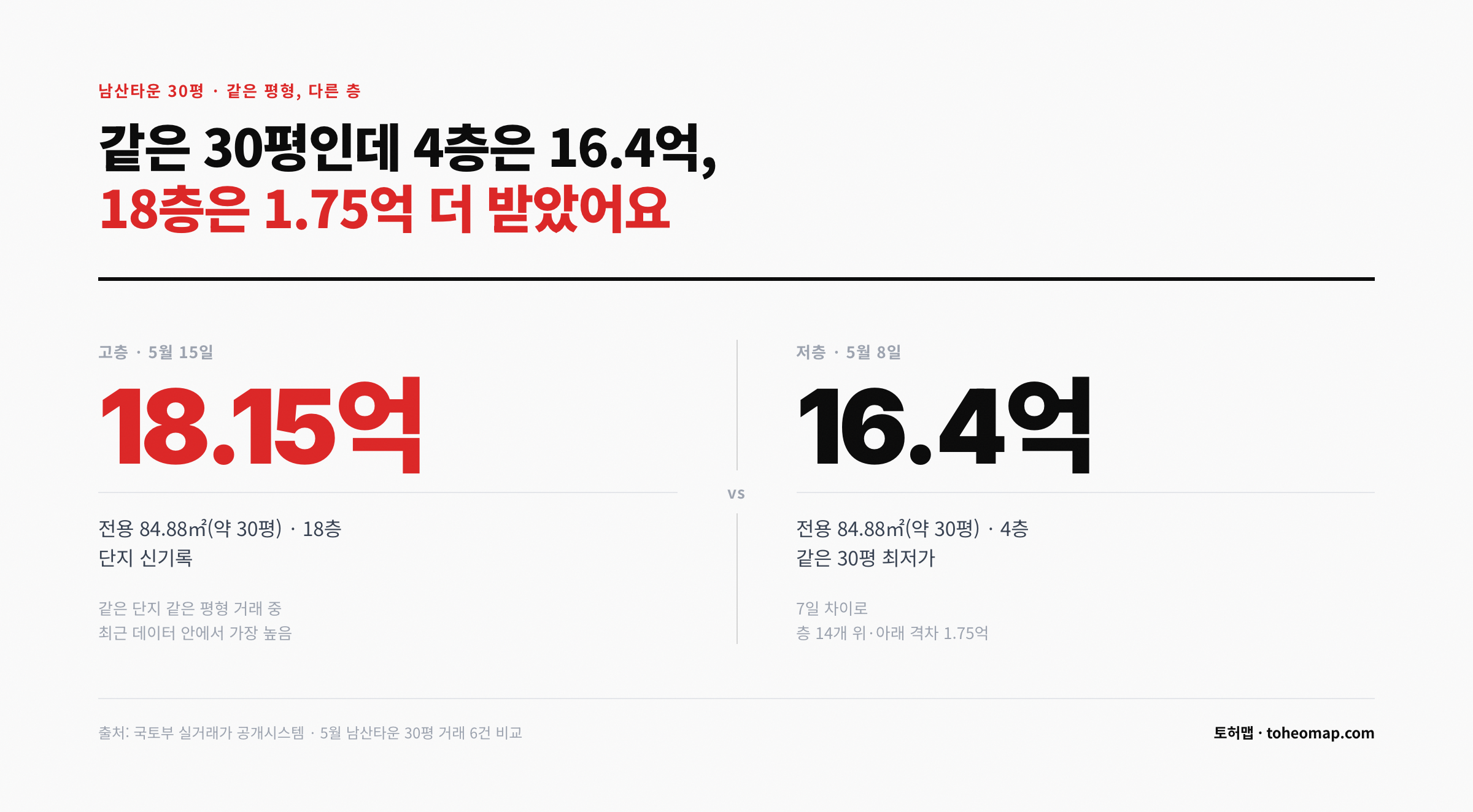 남산타운 30평 같은 평형 18층 18.15억 vs 4층 16.40억 층수 격차 1.75억