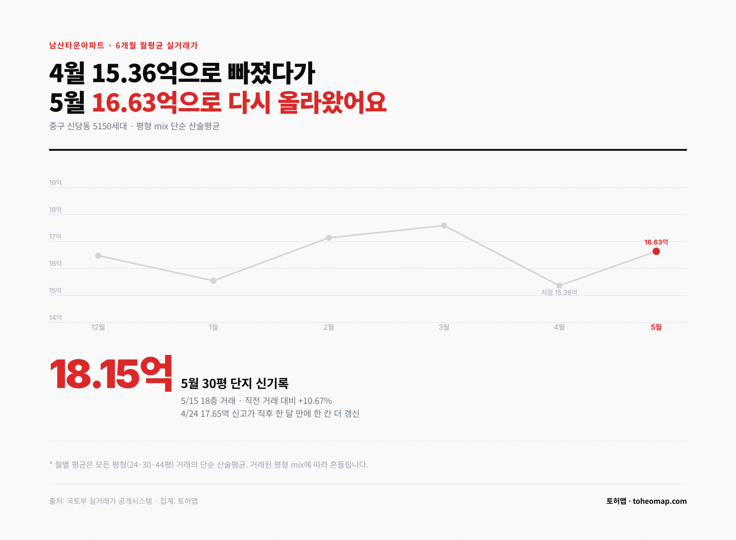 남산타운 6개월 월평균 실거래가 4월 15.36억에서 5월 16.63억 반등