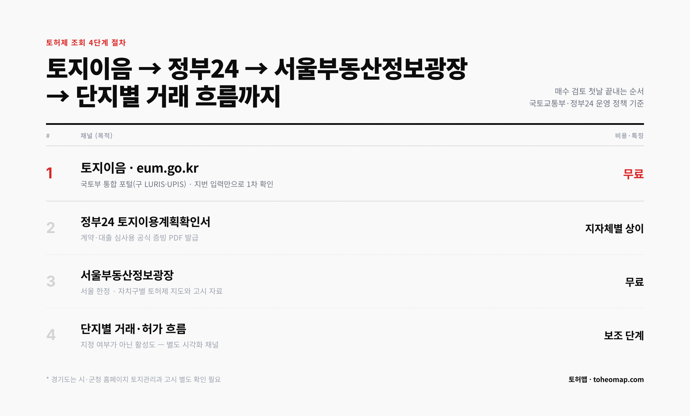 토허제 조회 4단계 토지이음 정부24 서울부동산정보광장 단지별 거래흐름