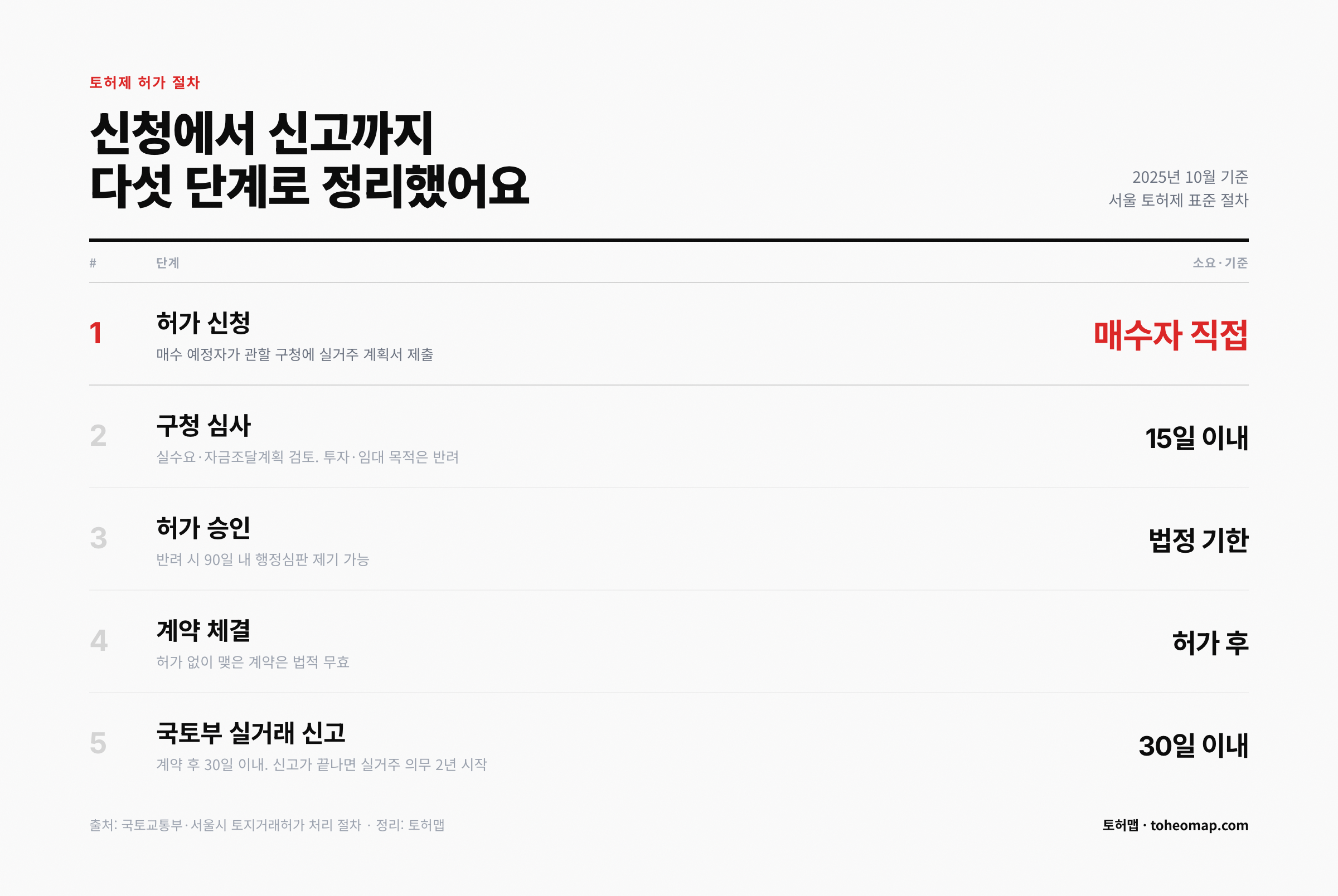 토허제 허가 절차 5단계 신청에서 신고까지