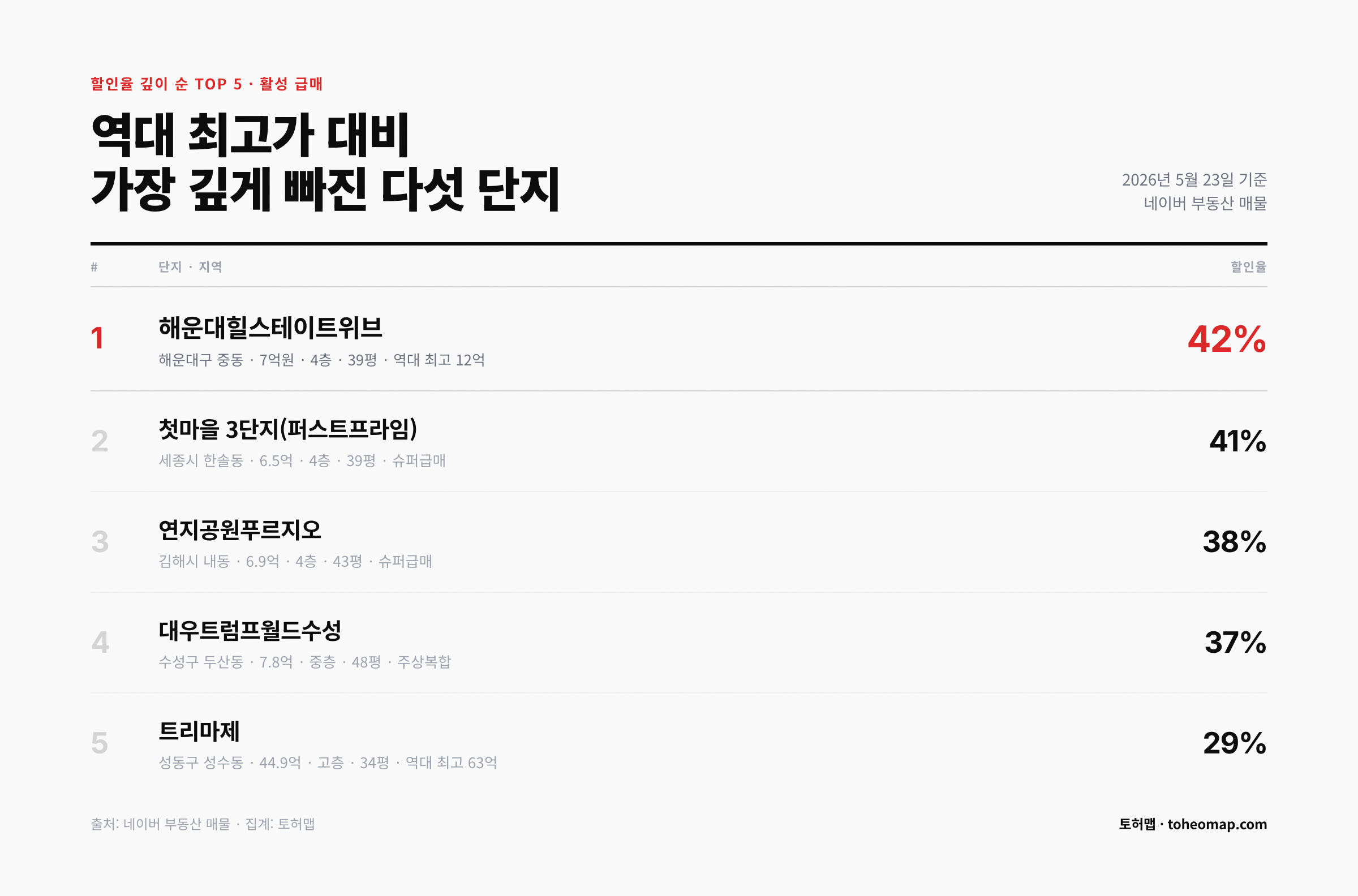 역대 최고가 대비 가장 깊게 빠진 급매 TOP 5 해운대힐스테이트위브 첫마을 트리마제