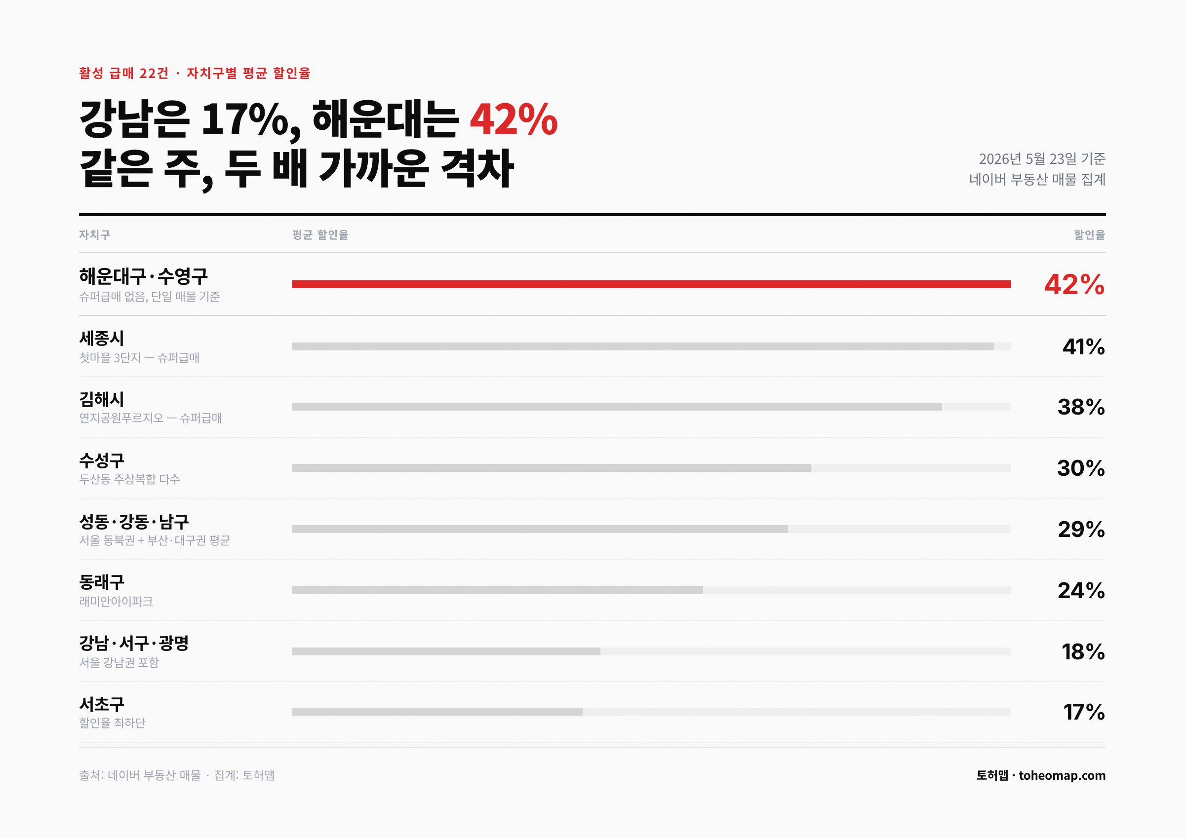 강남 17% vs 해운대 42% 자치구별 급매 평균 할인율