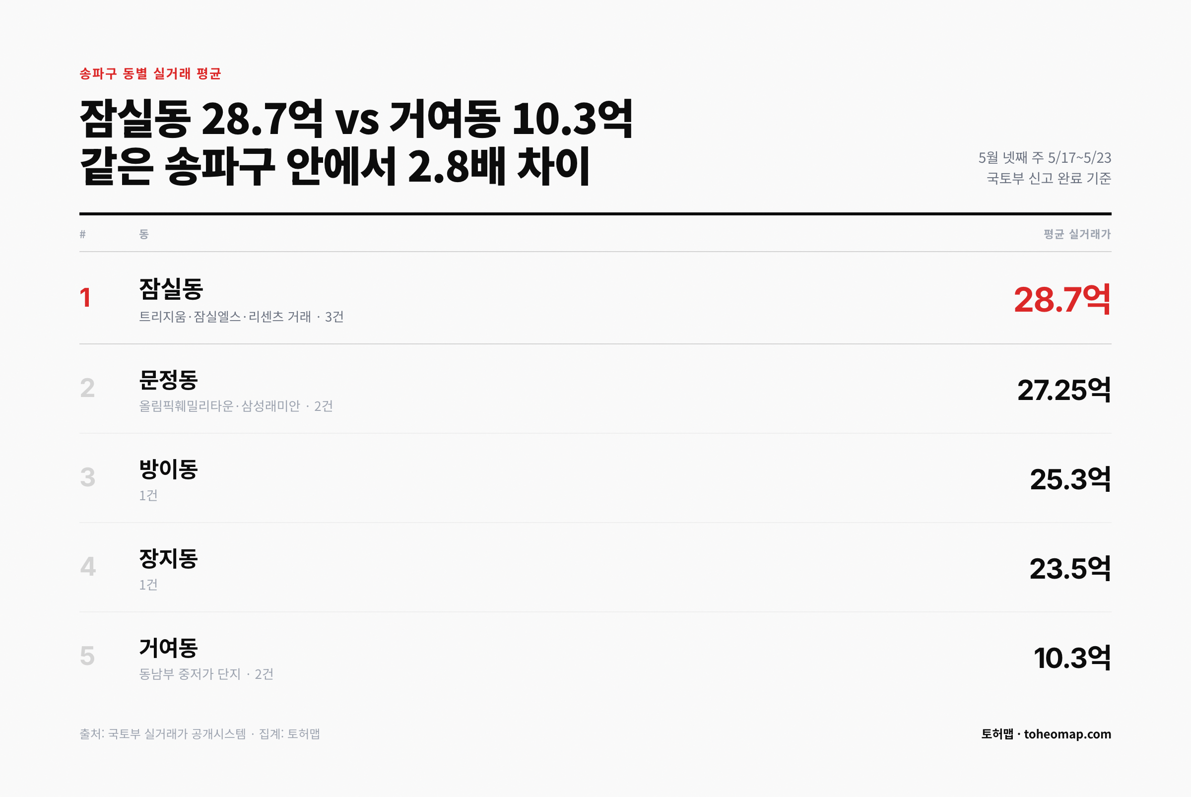 송파구 동별 실거래 평균 잠실동 28.7억 거여동 10.3억