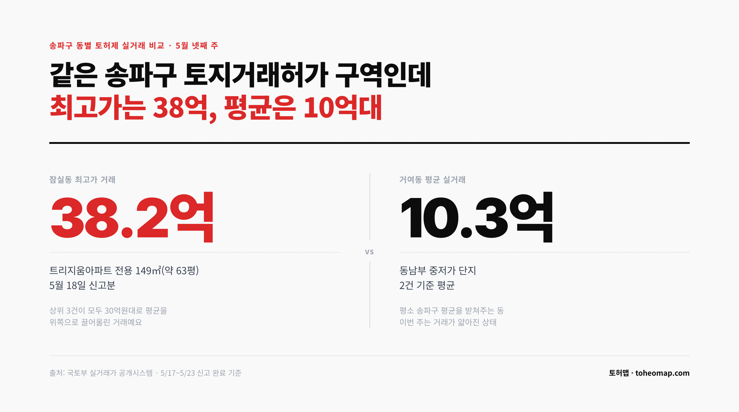 송파구 잠실동 트리지움 38.2억 vs 거여동 평균 10.3억