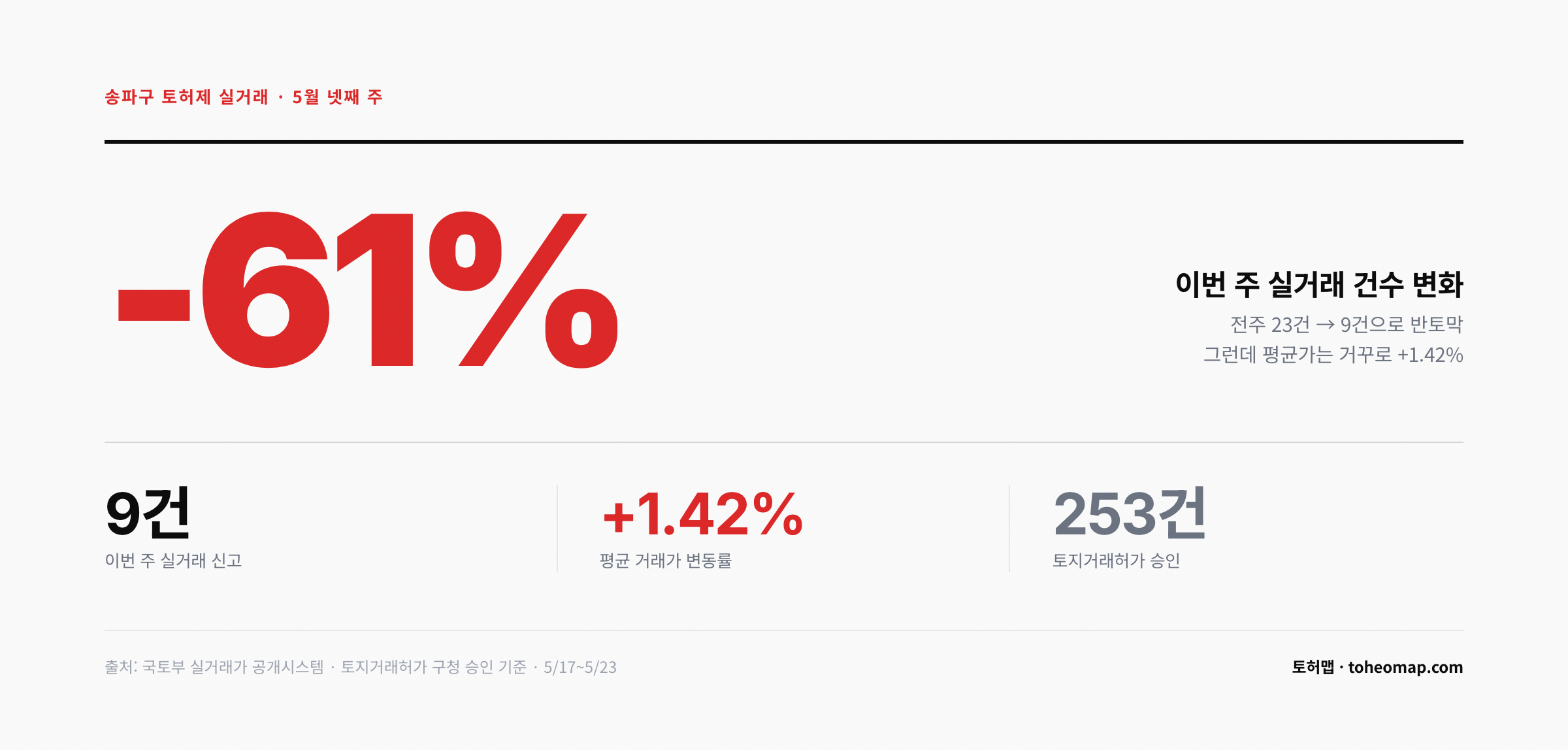 송파구 토허제 실거래 -61% 거래 절벽 평균 +1.42%