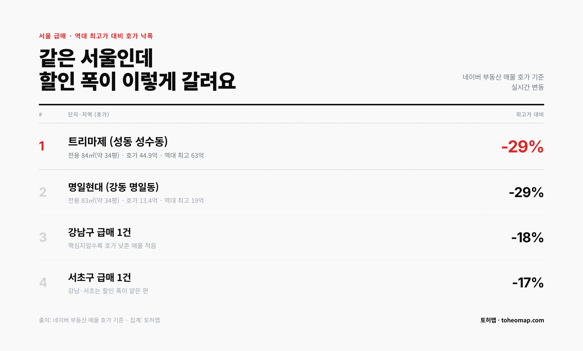 서울 급매 할인율 트리마제 명일현대 -29% 강남 -18% 서초 -17%