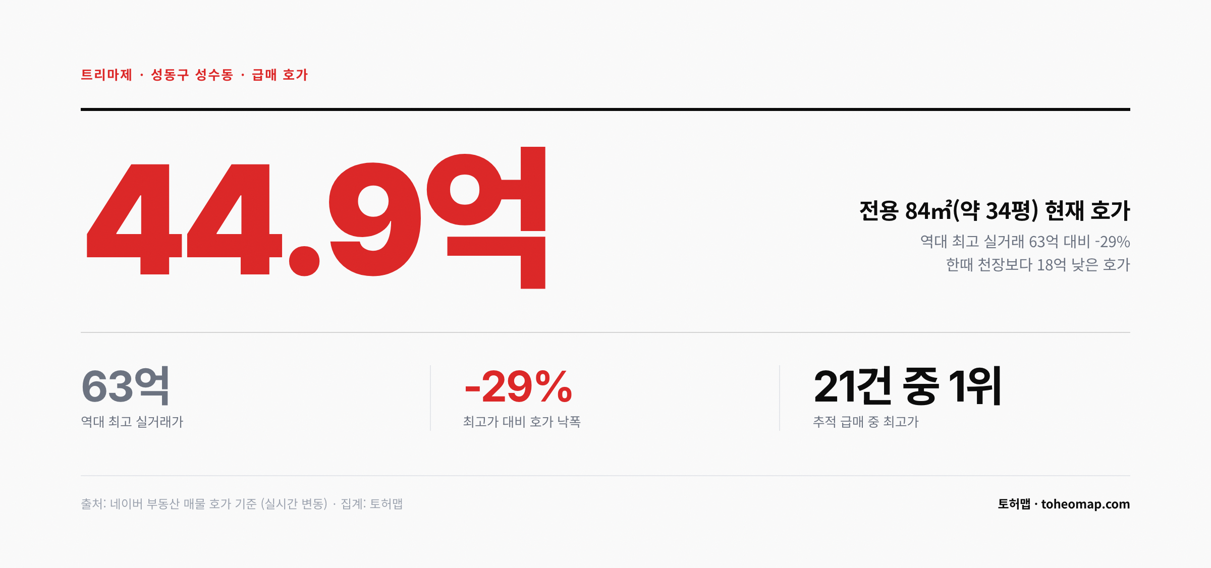 트리마제 성수동 급매 44.9억 역대 최고 63억 대비 -29%