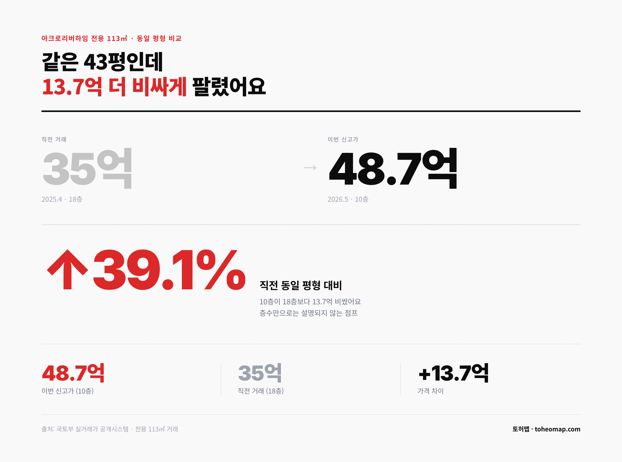 아크로리버하임 43평 직전 35억 대비 48.7억 신고가 비교