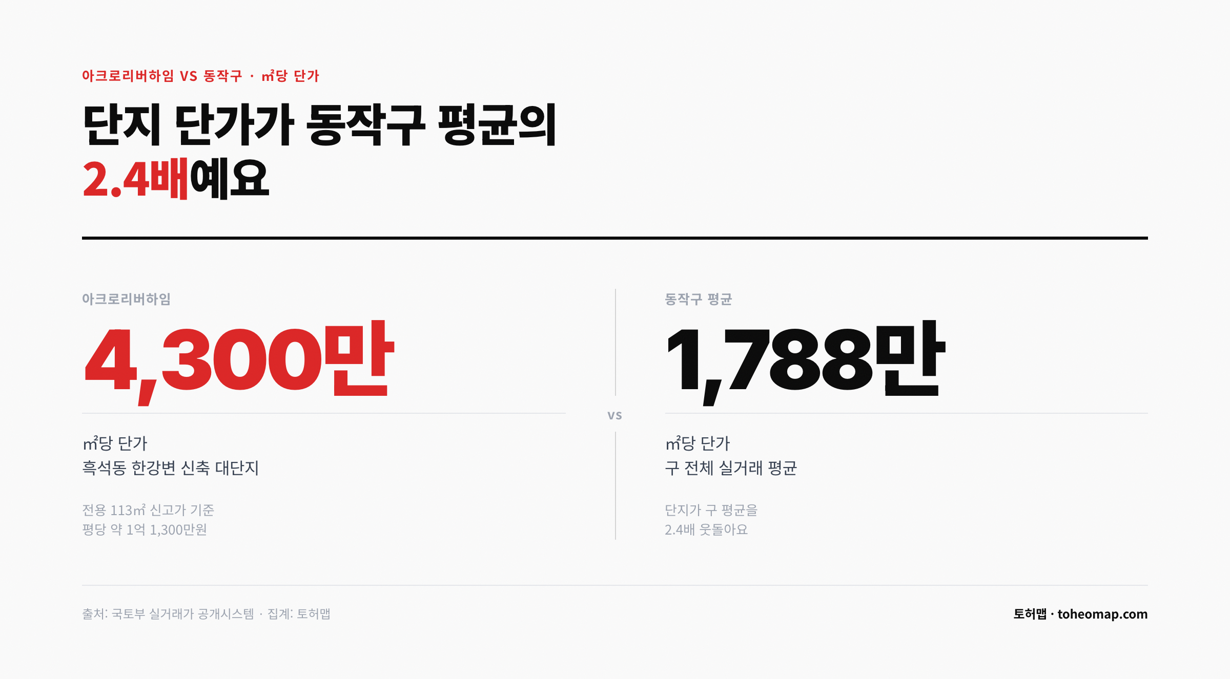 아크로리버하임 동작구 평균 대비 ㎡당 단가 2.4배