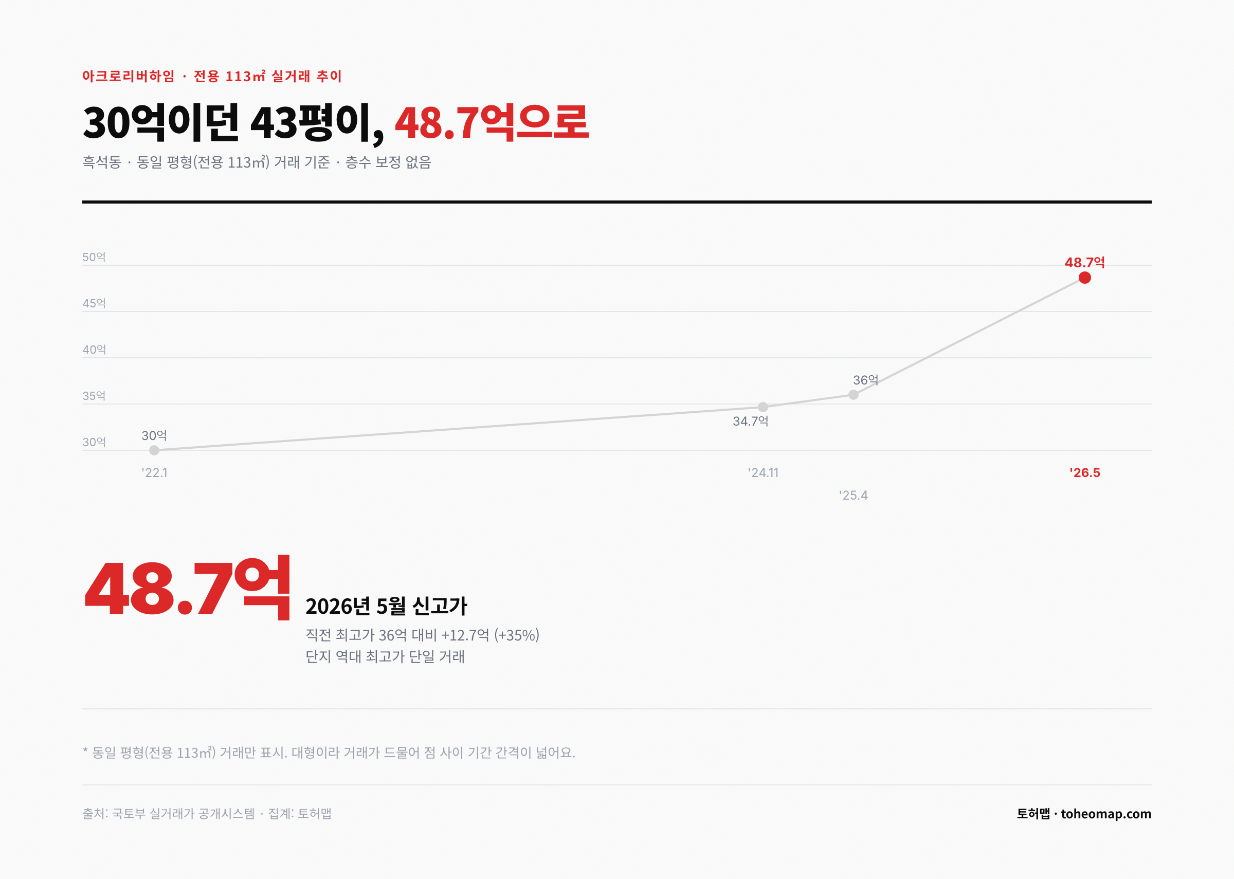 아크로리버하임 전용 113㎡ 실거래 추이 30억에서 48.7억 신고가