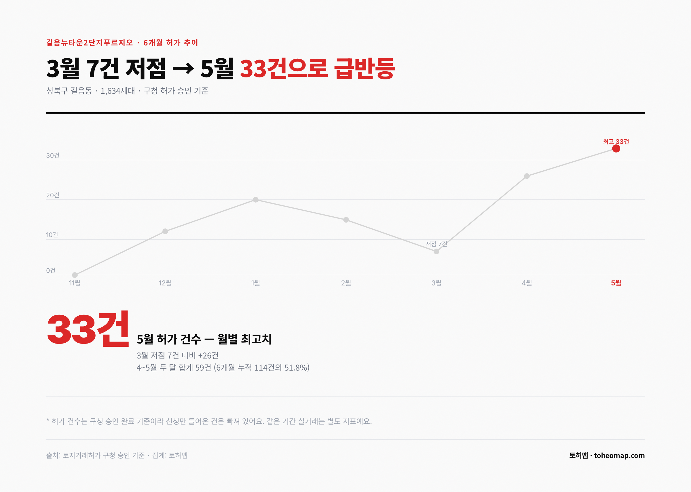 길음뉴타운2단지푸르지오 6개월 토허제 허가 월별 추이 3월 7건 5월 33건