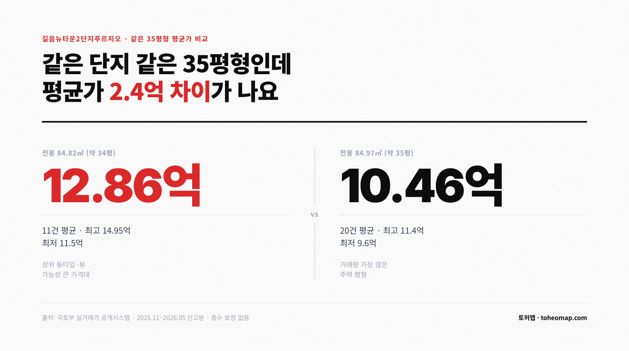 길음뉴타운2단지푸르지오 같은 35평형 평균가 12.86억 vs 10.46억