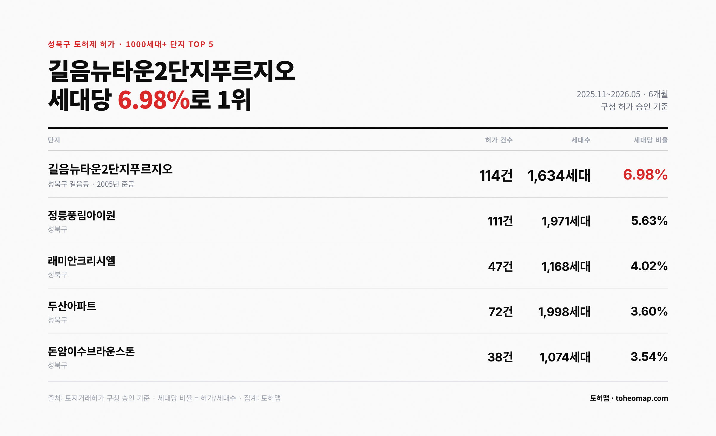 성북구 토허제 허가 1000세대 단지 길음뉴타운2단지푸르지오 6.98% 1위