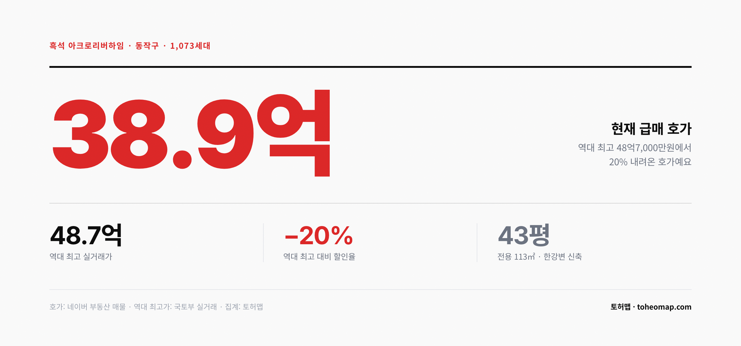 흑석 아크로리버하임 1073세대 급매 호가 38.9억 역대 최고 48억7000만원 대비 20% 할인