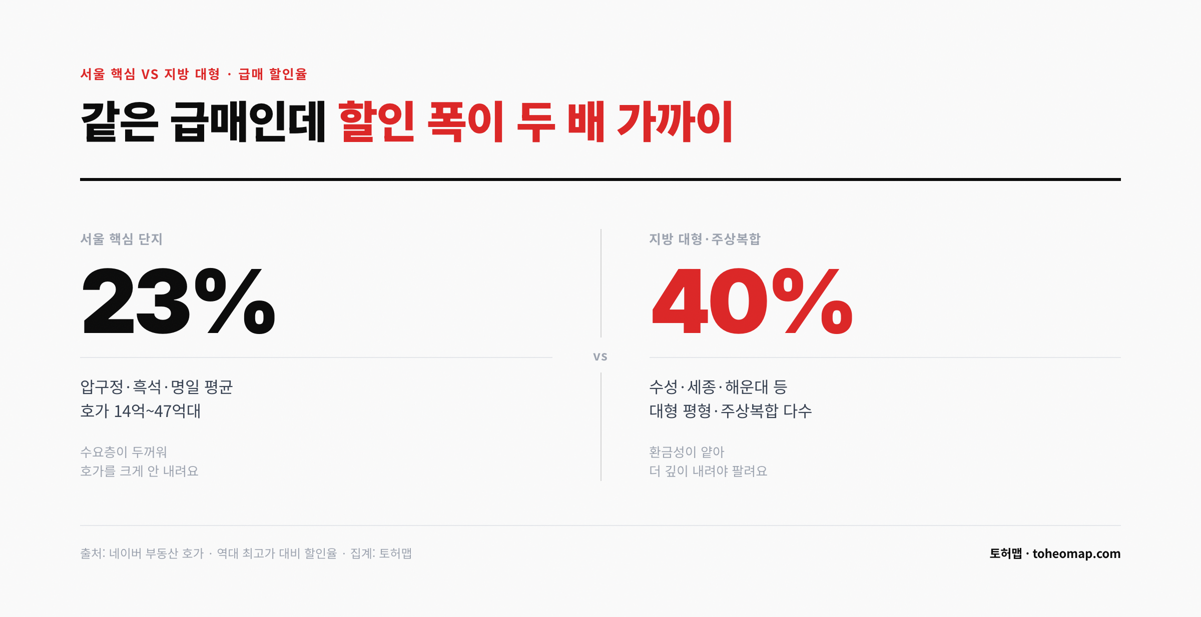 서울 핵심 단지 급매 할인율 23% 지방 대형 주상복합 40% 비교