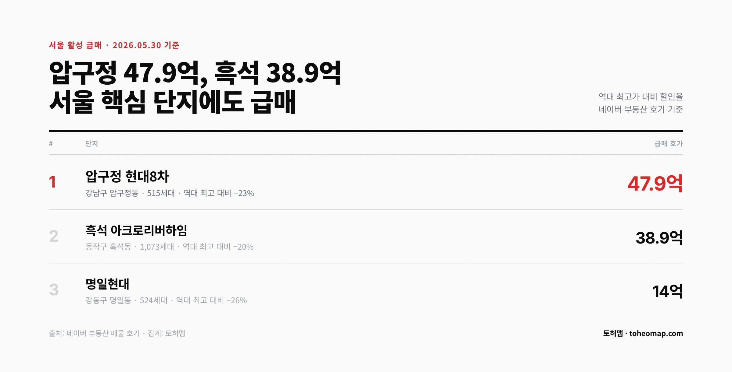 서울 활성 급매 압구정 현대8차 47.9억 흑석 아크로리버하임 38.9억 명일현대 14억