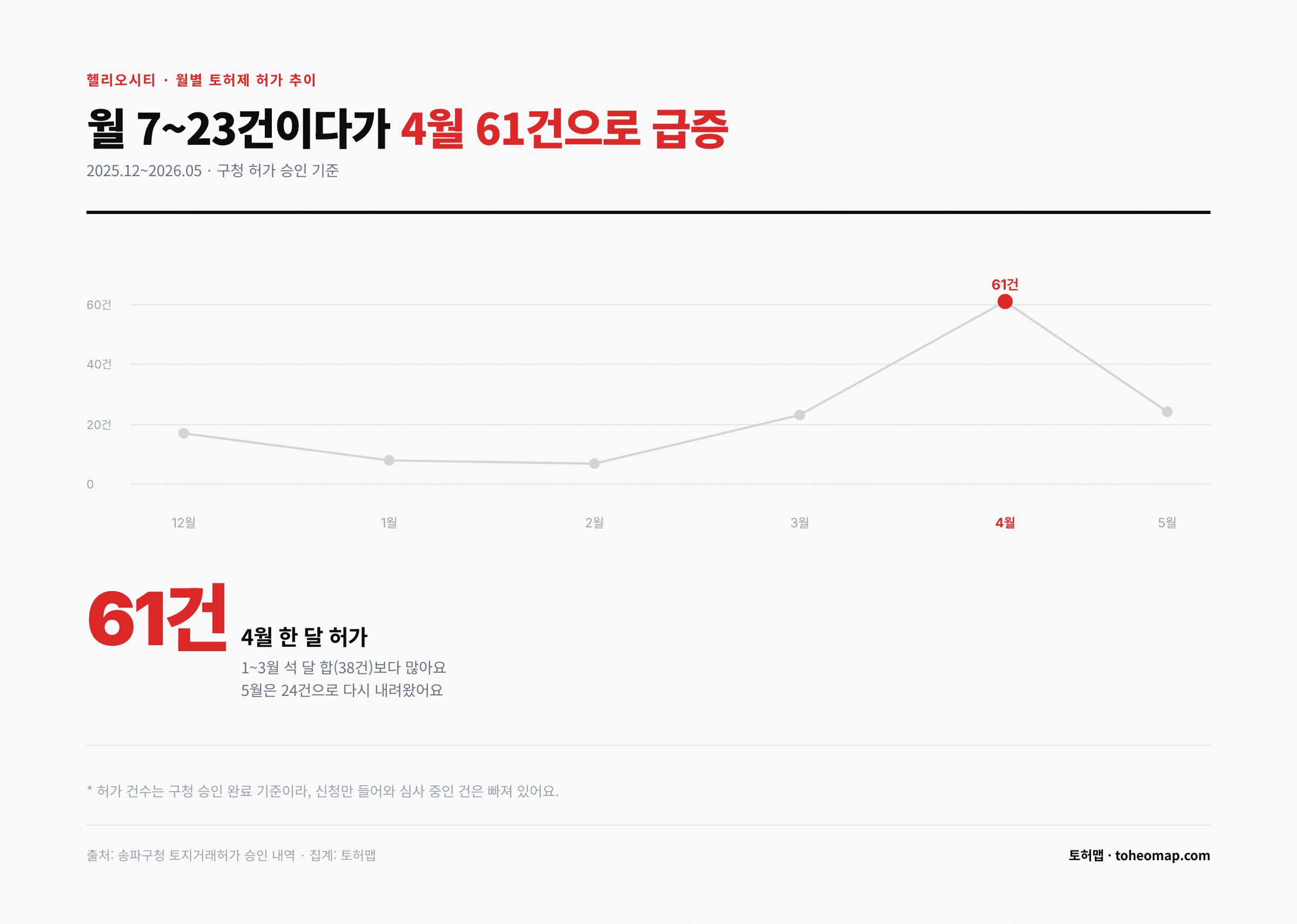 헬리오시티 월별 토허제 허가 추이 4월 61건 급증