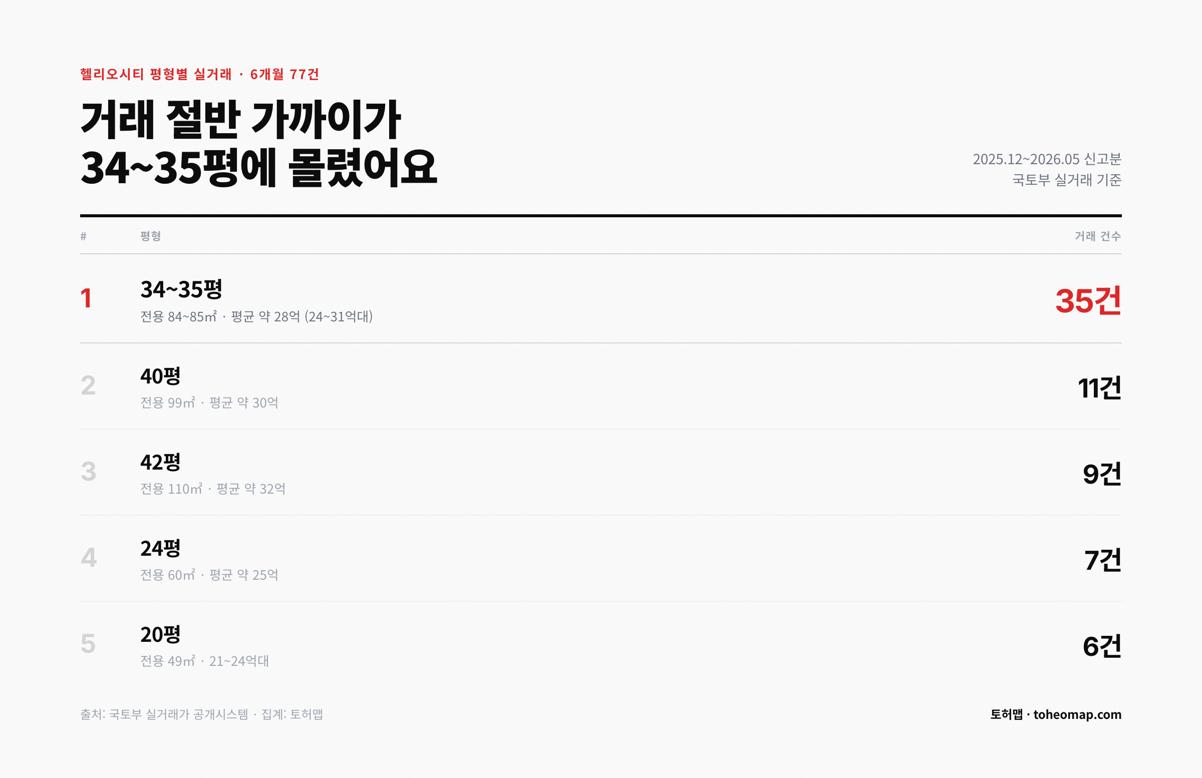 헬리오시티 평형별 실거래 34~35평 35건 평균 28억