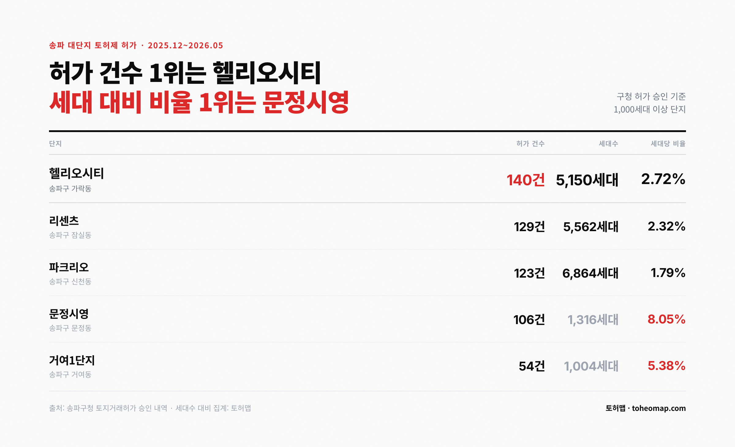 송파 토허제 허가 헬리오시티 140건 1위 문정시영 비율 8.05%