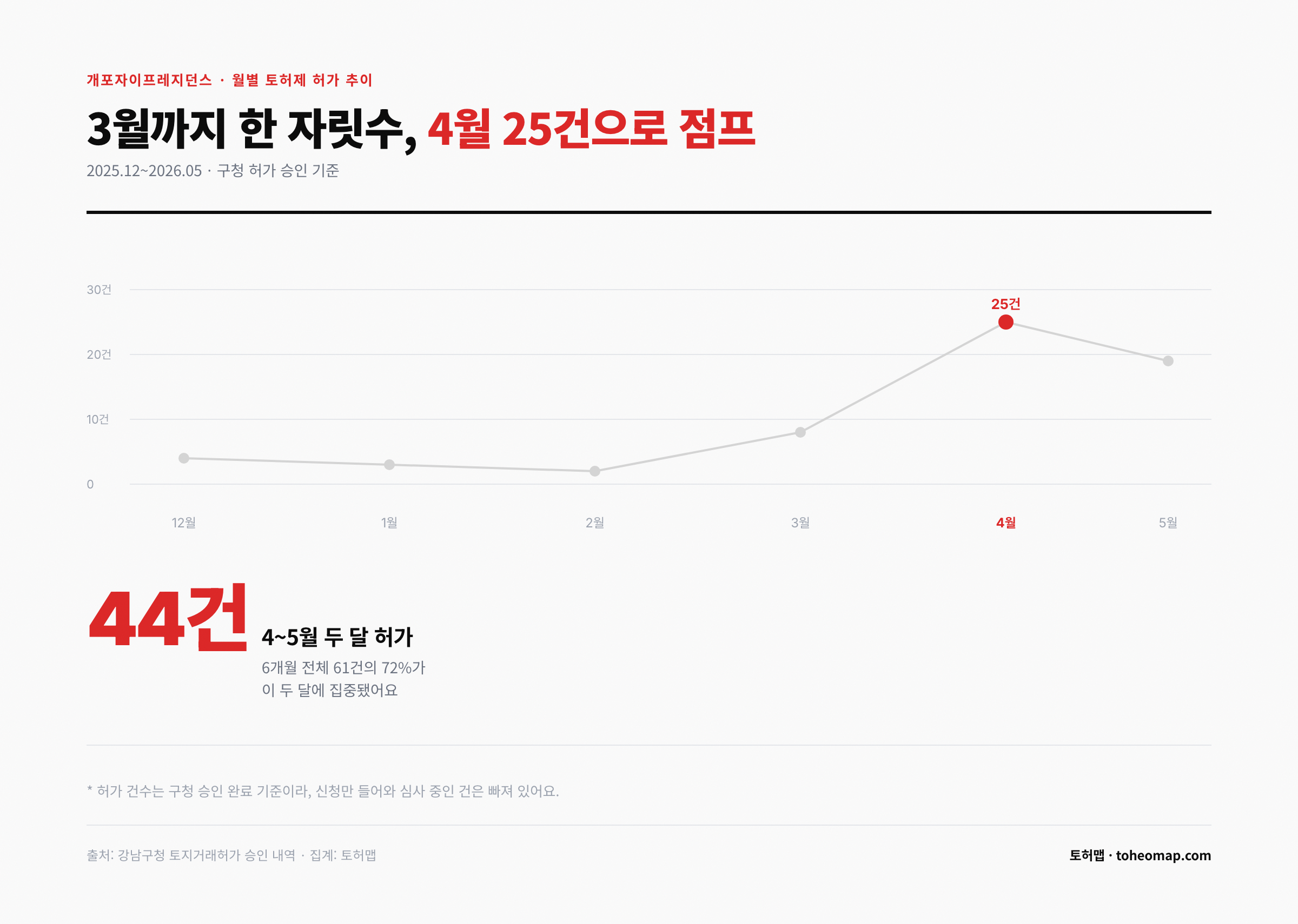 개포자이프레지던스 월별 토허제 허가 4~5월 44건 급증