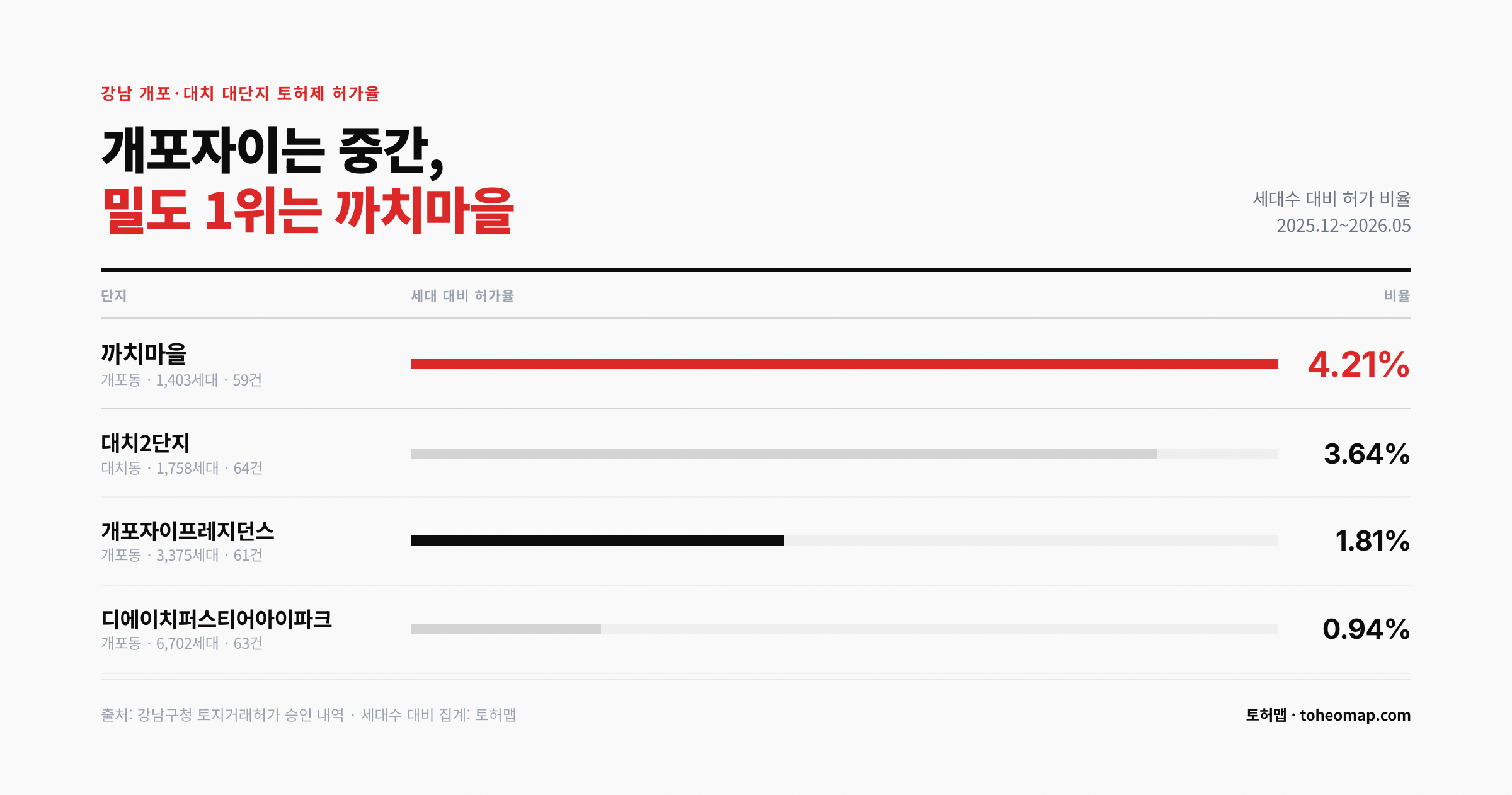 강남 개포 대단지 토허제 허가율 까치마을 4.21% 개포자이 1.81%
