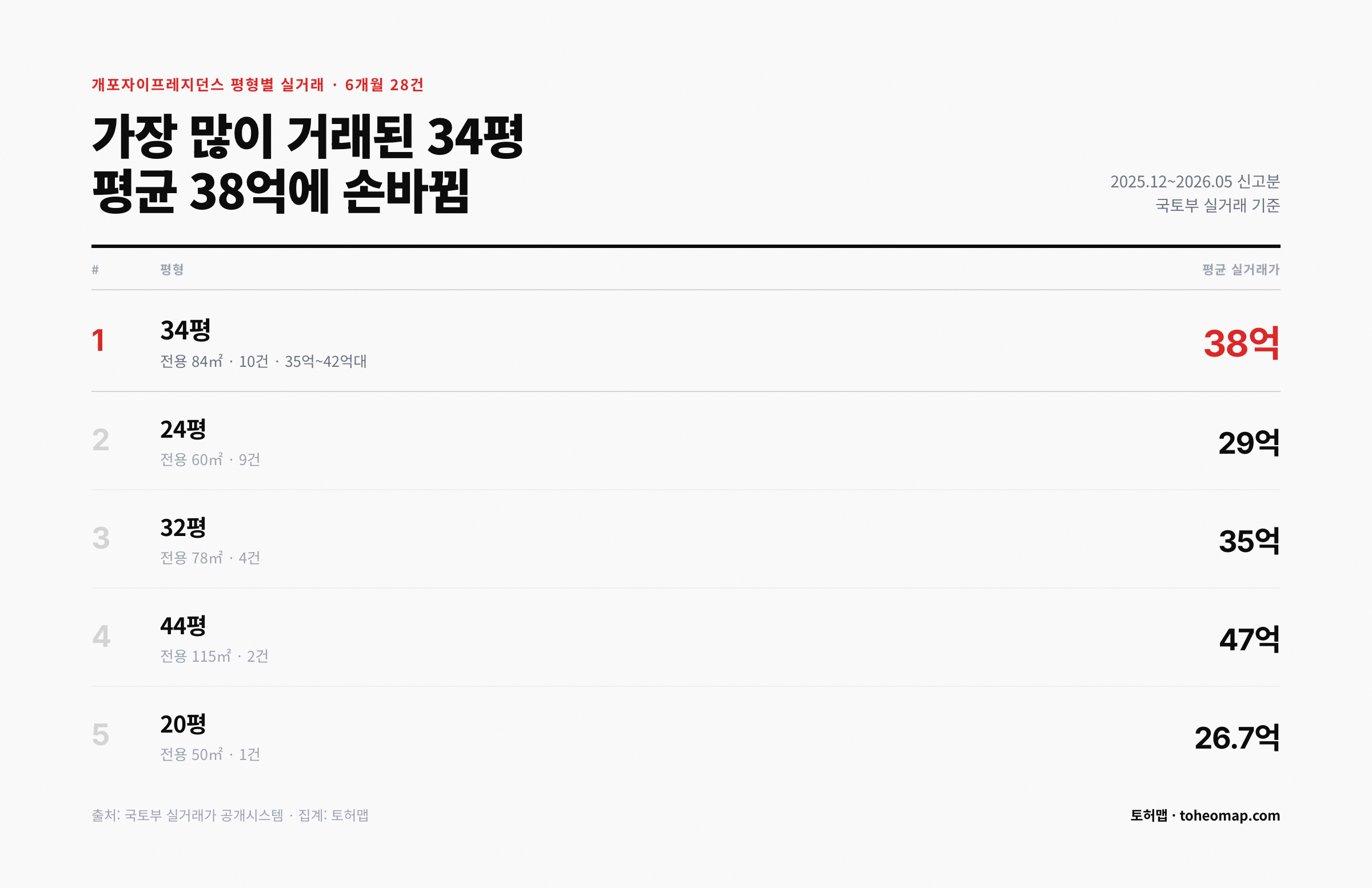 개포자이프레지던스 평형별 실거래 34평 38억 44평 47억