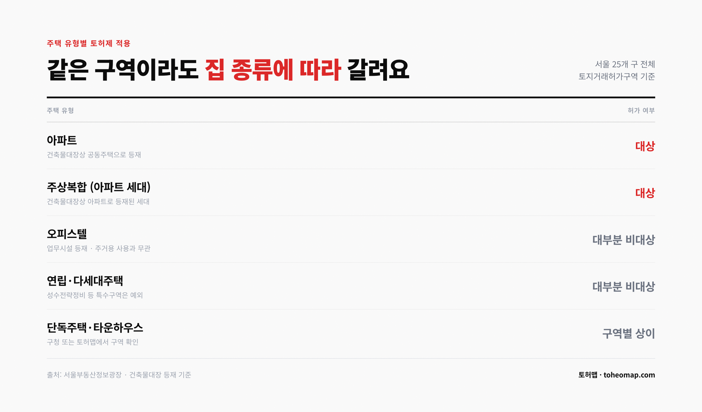 주택 유형별 토허제 적용 아파트 대상 오피스텔 비대상