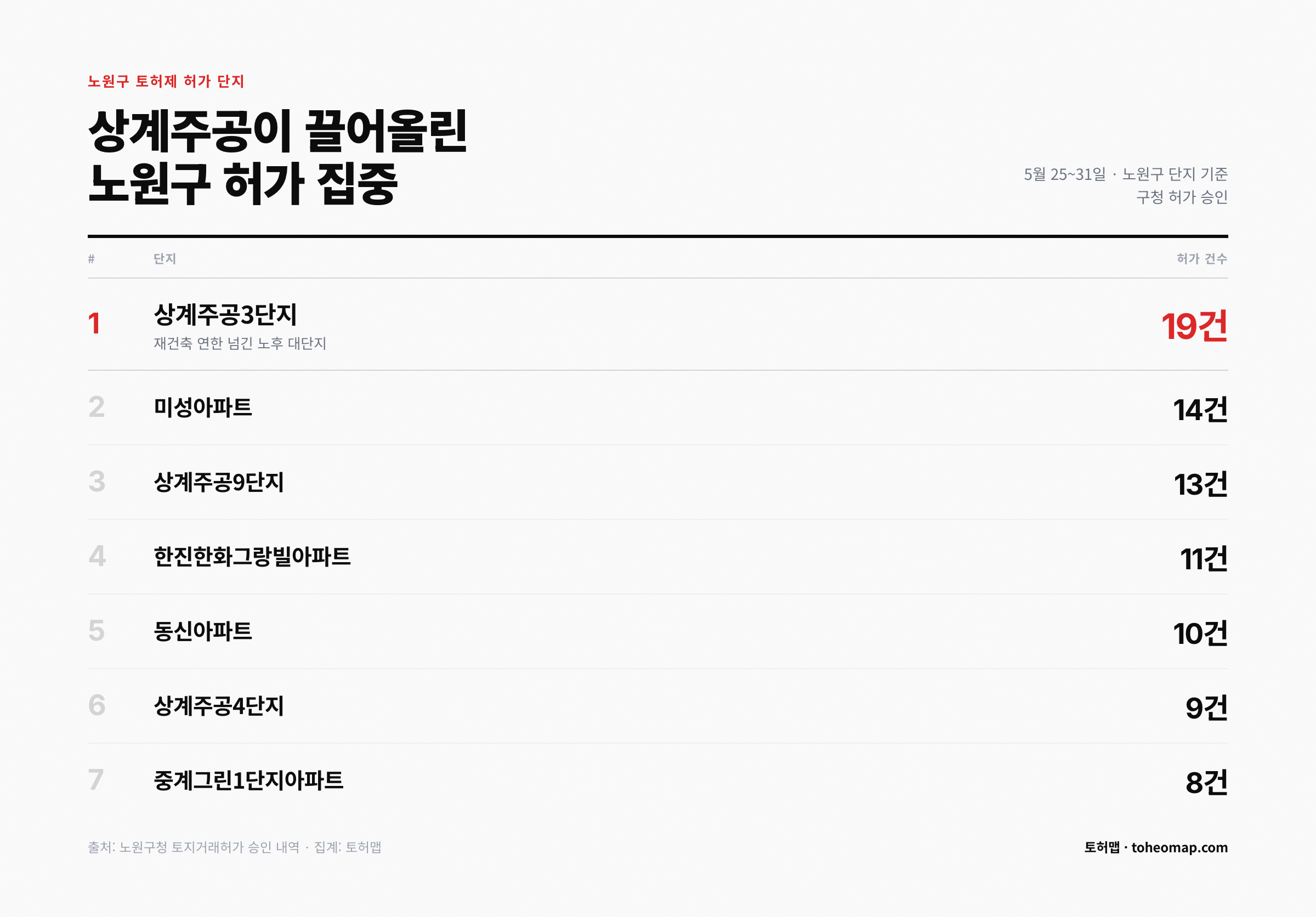 노원구 토지거래허가 단지 상계주공3단지 19건