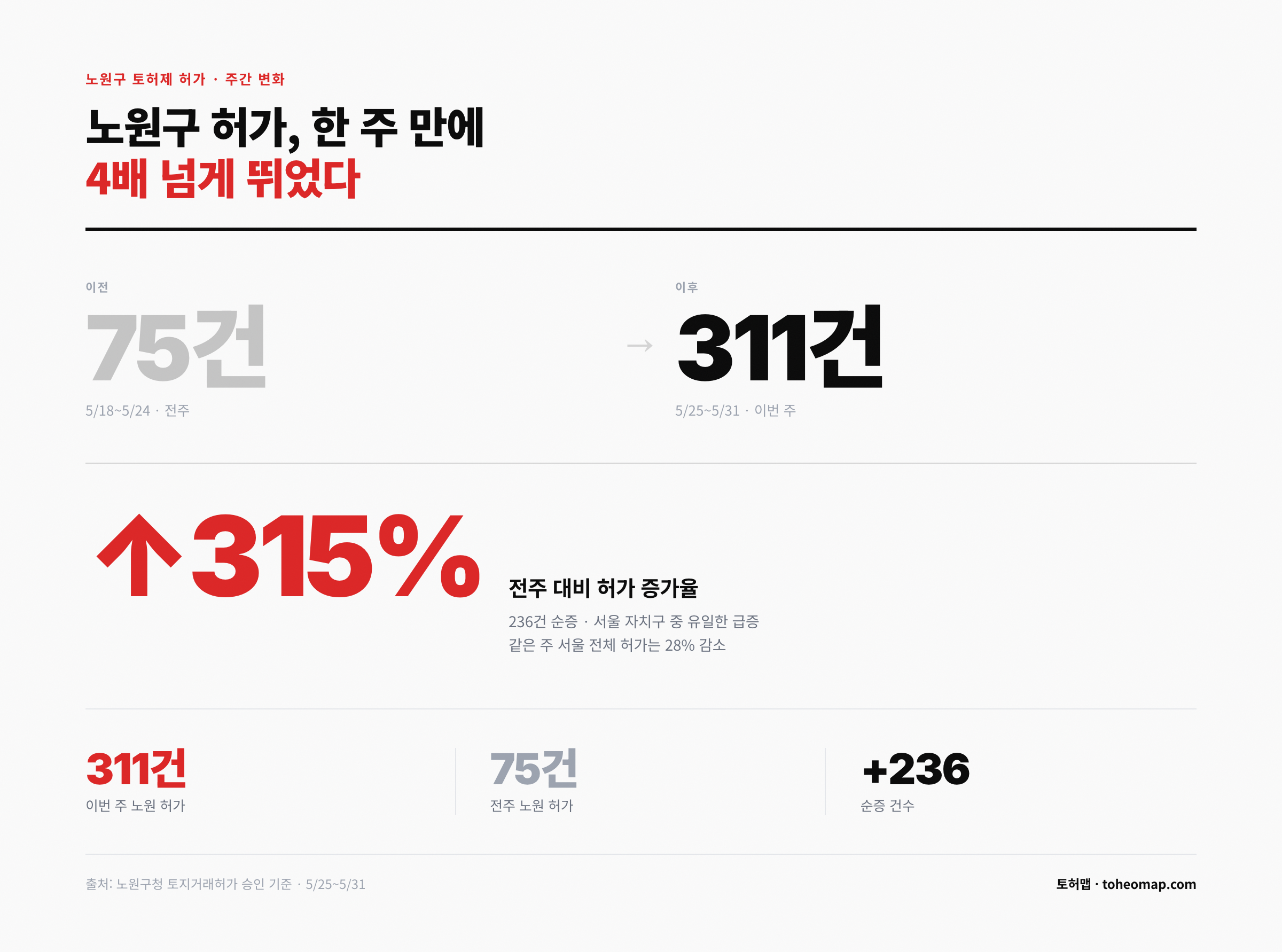 노원구 토허제 허가 전주 대비 4배 311건