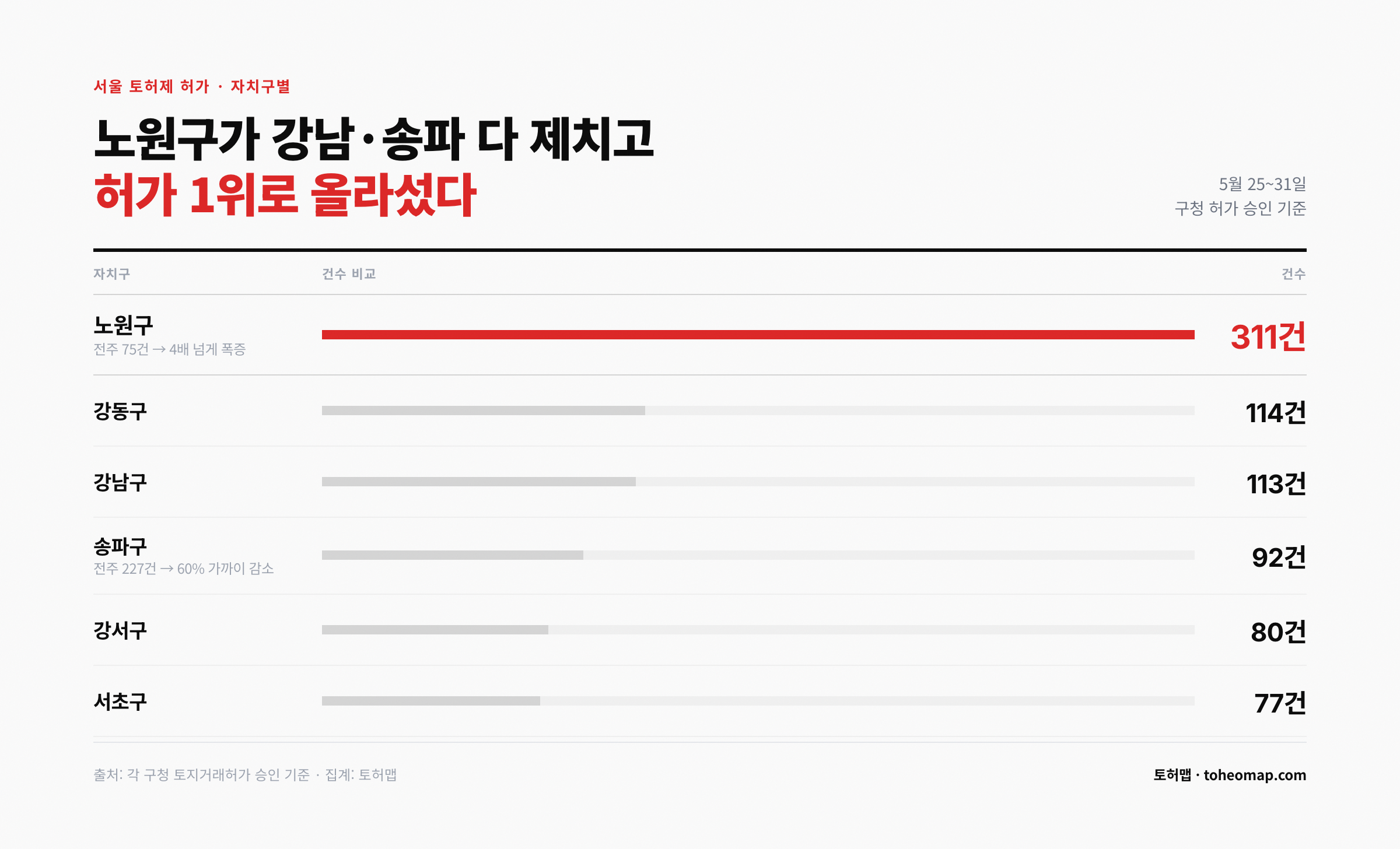 서울 토허제 허가 자치구별 노원구 311건 1위
