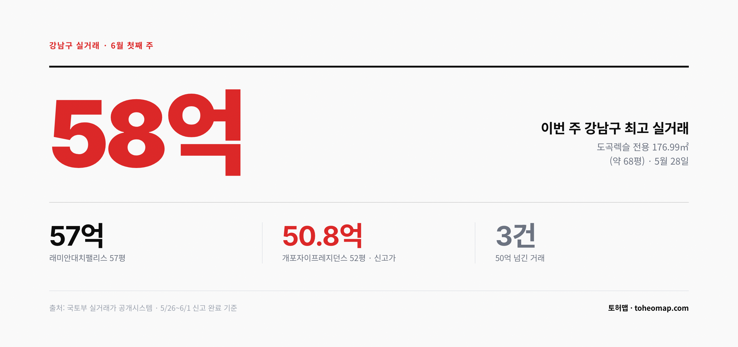 강남구 이번 주 최고 실거래 도곡렉슬 68평 58억